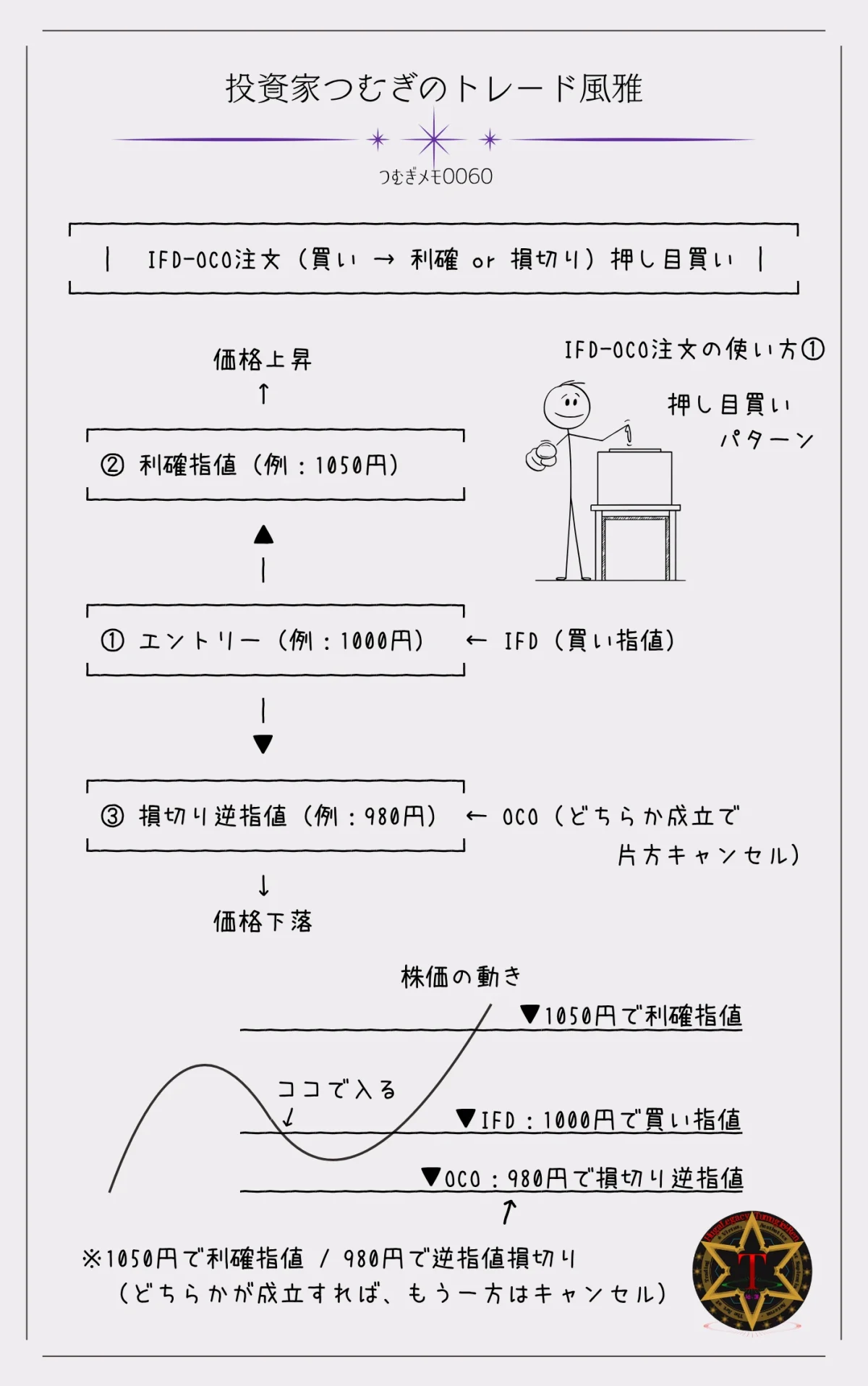 つむぎメモ0060―押し目買い戦略におけるIFD-OCO注文の流れを図解。指定価格まで下がったら買いエントリー(IFD)、その後は上昇すれば利確指値、下落すれば逆指値による損切り(OCO)を自動で管理。感情に左右されずに押し目を狙う仕組みを視覚化。