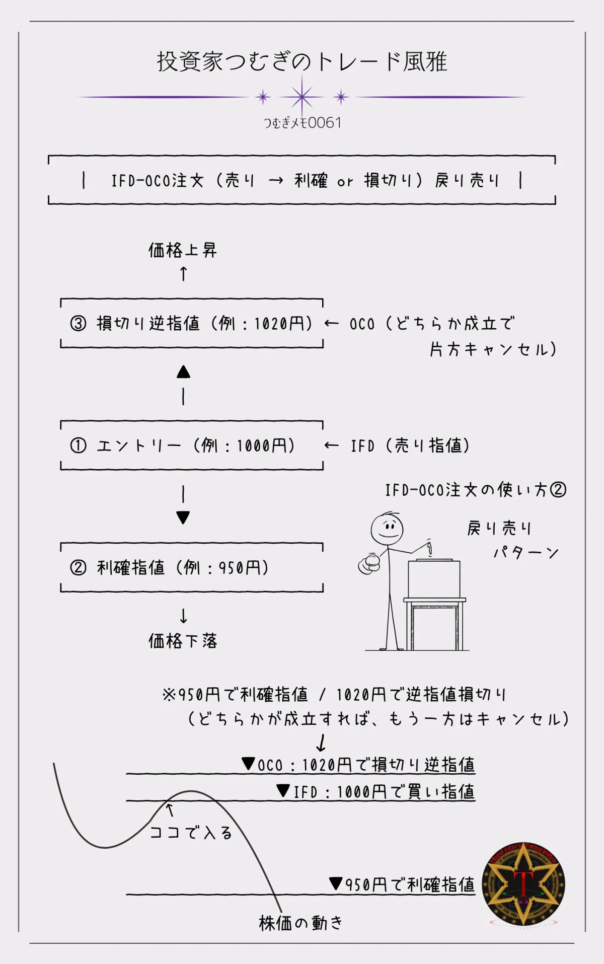 つむぎメモ0061―戻り売り戦略におけるIFD-OCO注文の流れを図解。特定価格まで戻したら売りエントリー(IFD)、その後は下落すれば利確指値、反発すれば逆指値で損切り(OCO)という流れを自動で管理。トレンドに沿った戻り売りを、心理的ブレなく実行する仕組みを視覚化。