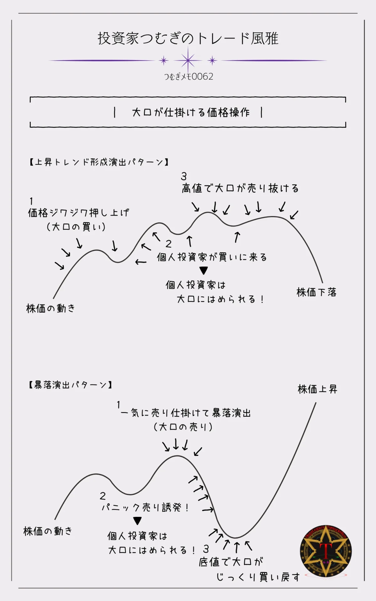 つむぎメモ0062―大口投資家がトレンドを作るために行う価格操作の流れと、その典型的な仕掛けパターン(上昇演出・暴落演出)を図解で表現