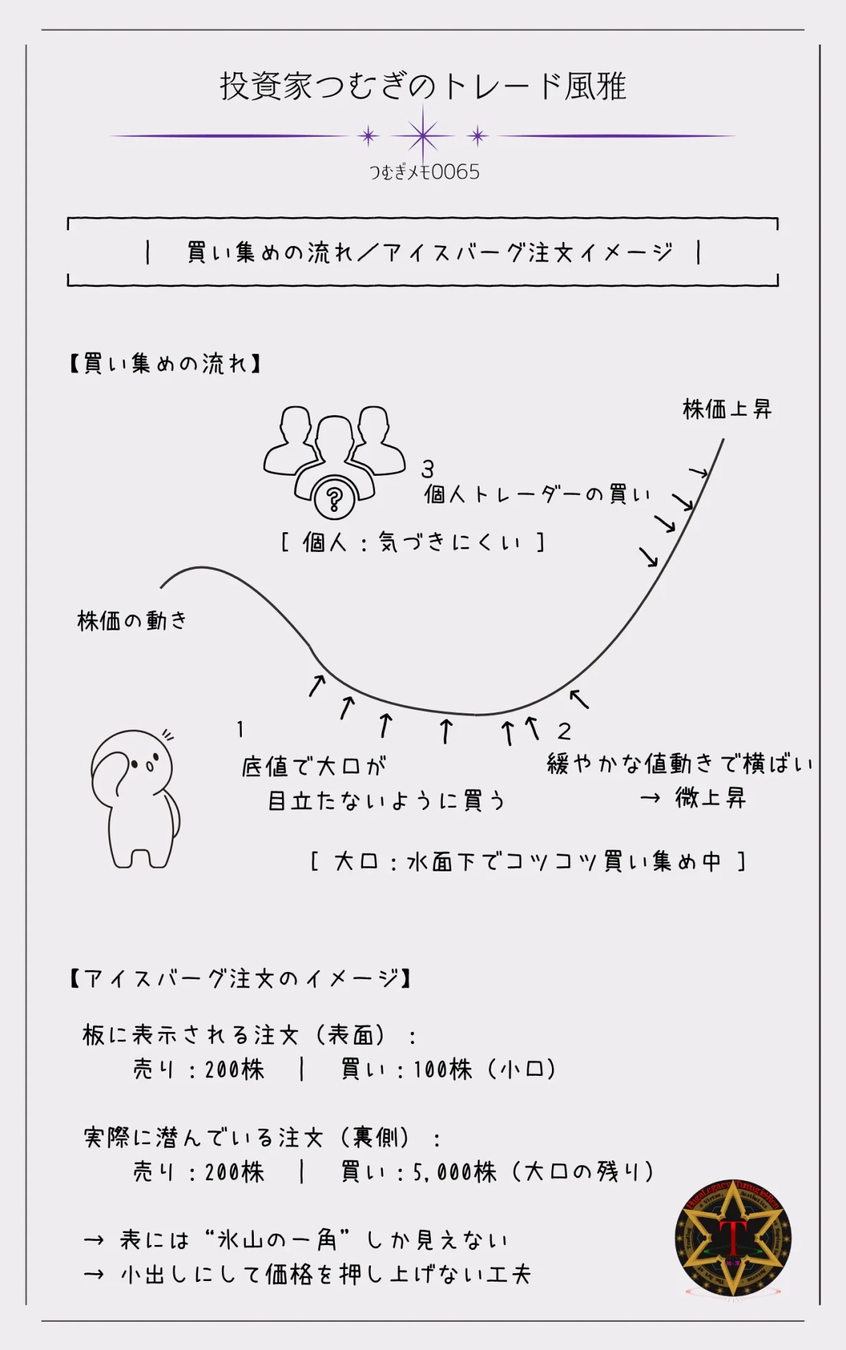つむぎメモ0065―大口投資家がアイスバーグ注文を使って目立たずに買い集める流れを図解で示したイメージ。板情報に現れにくい注文方法とその効果を視覚的に解説。