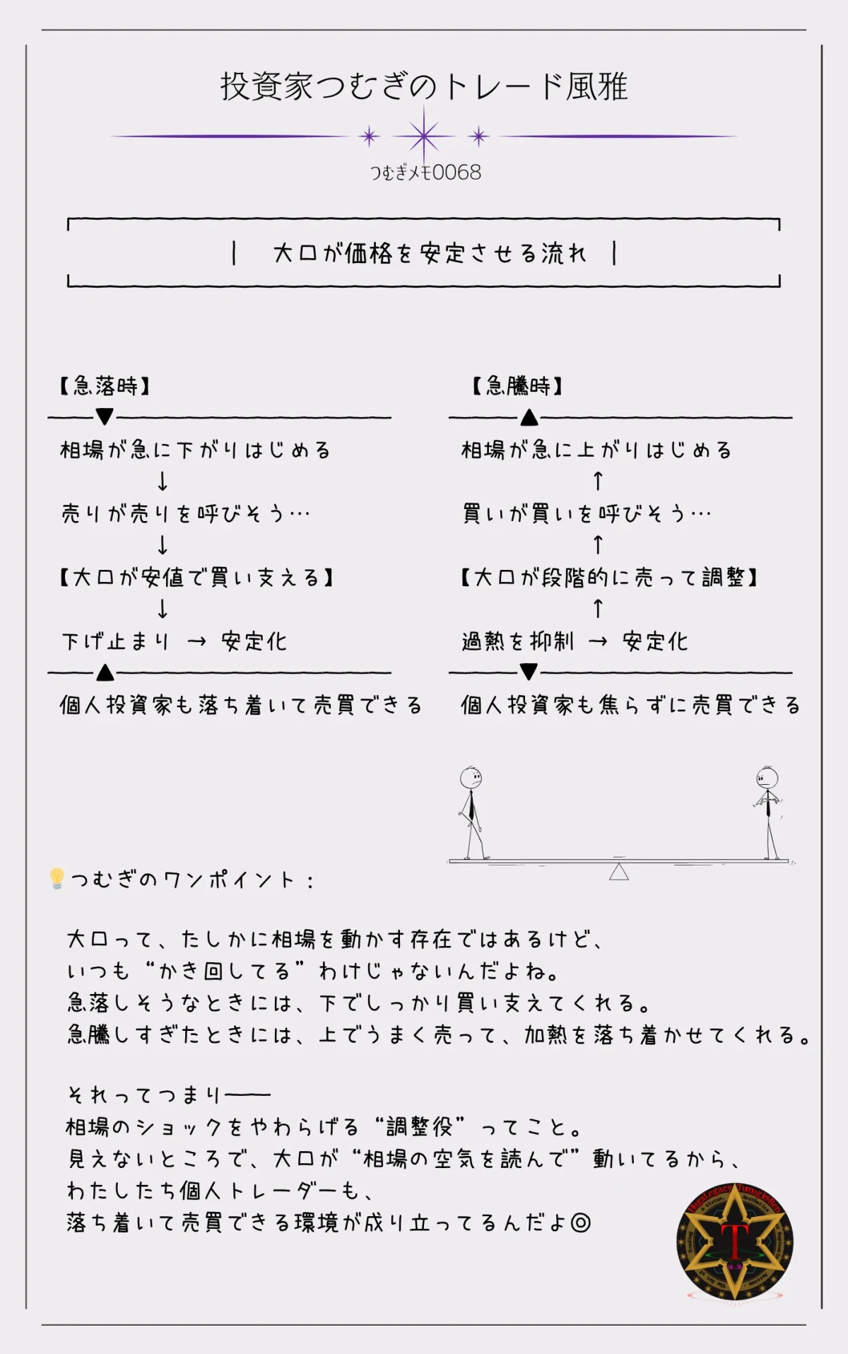 つむぎメモ0068―大口投資家が相場の急騰・急落時に売買を通じて価格を安定させる流れを図解で表現。過熱時の売りや急落時の買い支えなど、市場を落ち着かせる役割を視覚的に解説。