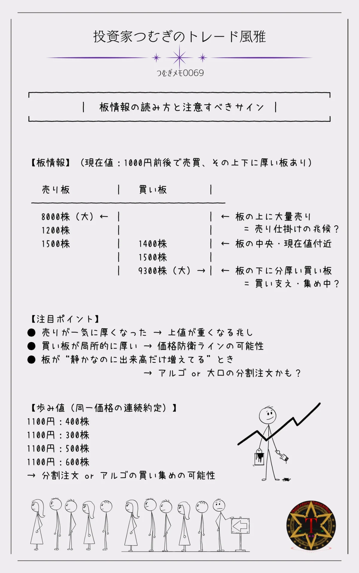 つむぎメモ0069―板情報から大口の買い集めや売り仕掛けの兆候を読み取る方法を図解で解説。不自然な大口注文や繰り返しの約定パターンなど、トレードの判断材料となるサインを視覚的に示した図。