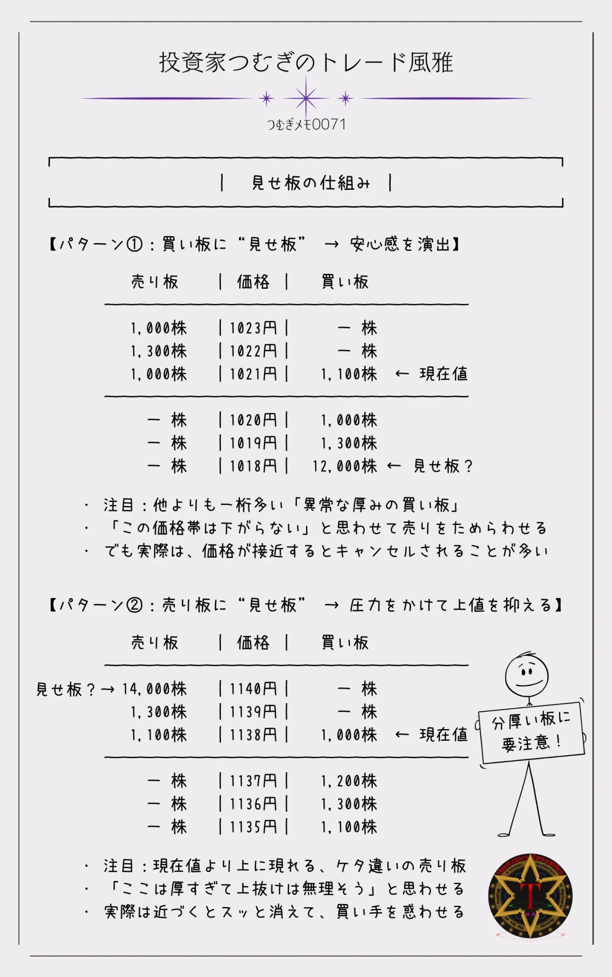 つむぎメモ００７１―板情報に見せかけの注文が出される見せ板の仕組みと、その誘導パターンを図解したもの。売り・買いの厚い板が心理的に与える影響を示す。