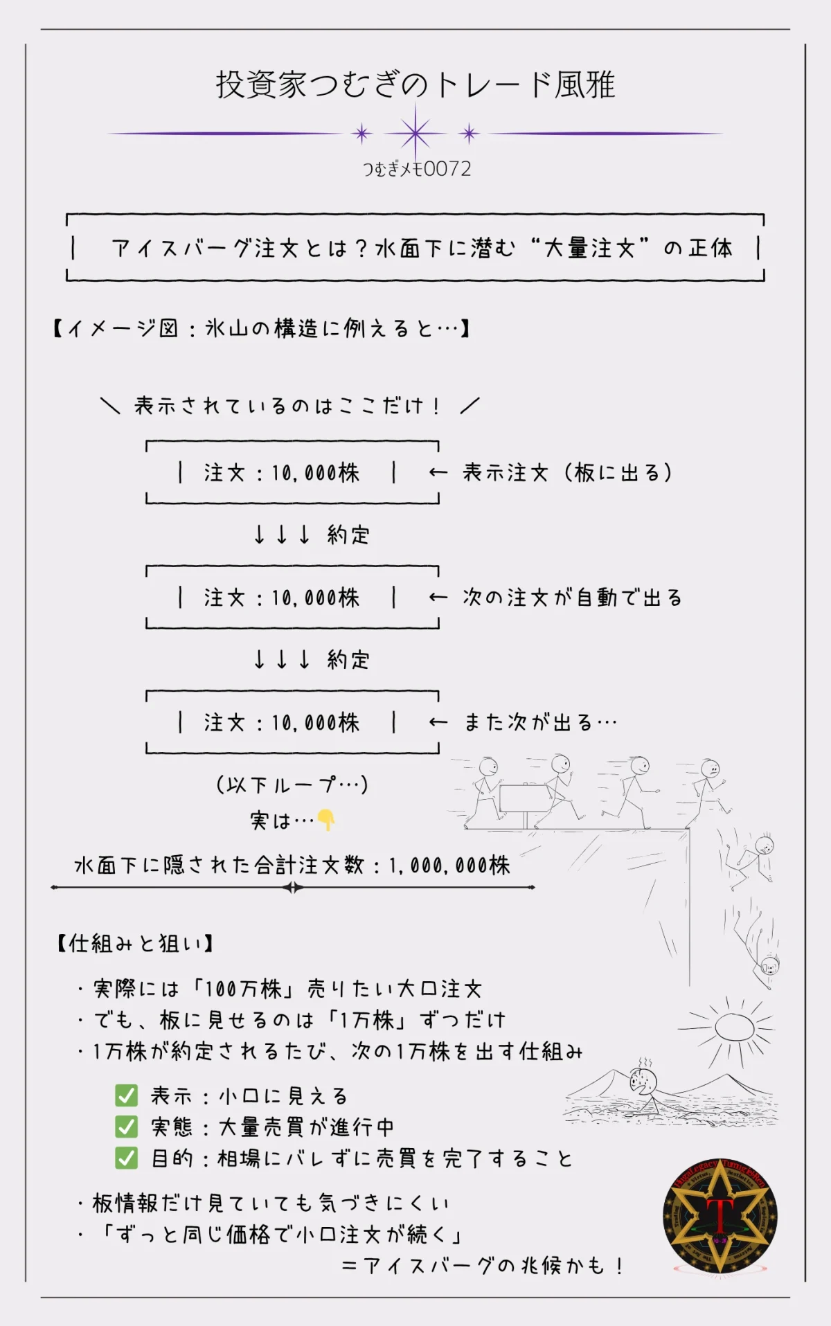 つむぎメモ００７２―アイスバーグ注文の構造を図解。板上に表示される小口注文の裏で、大量注文が水面下で処理されている様子を段階的に表現。