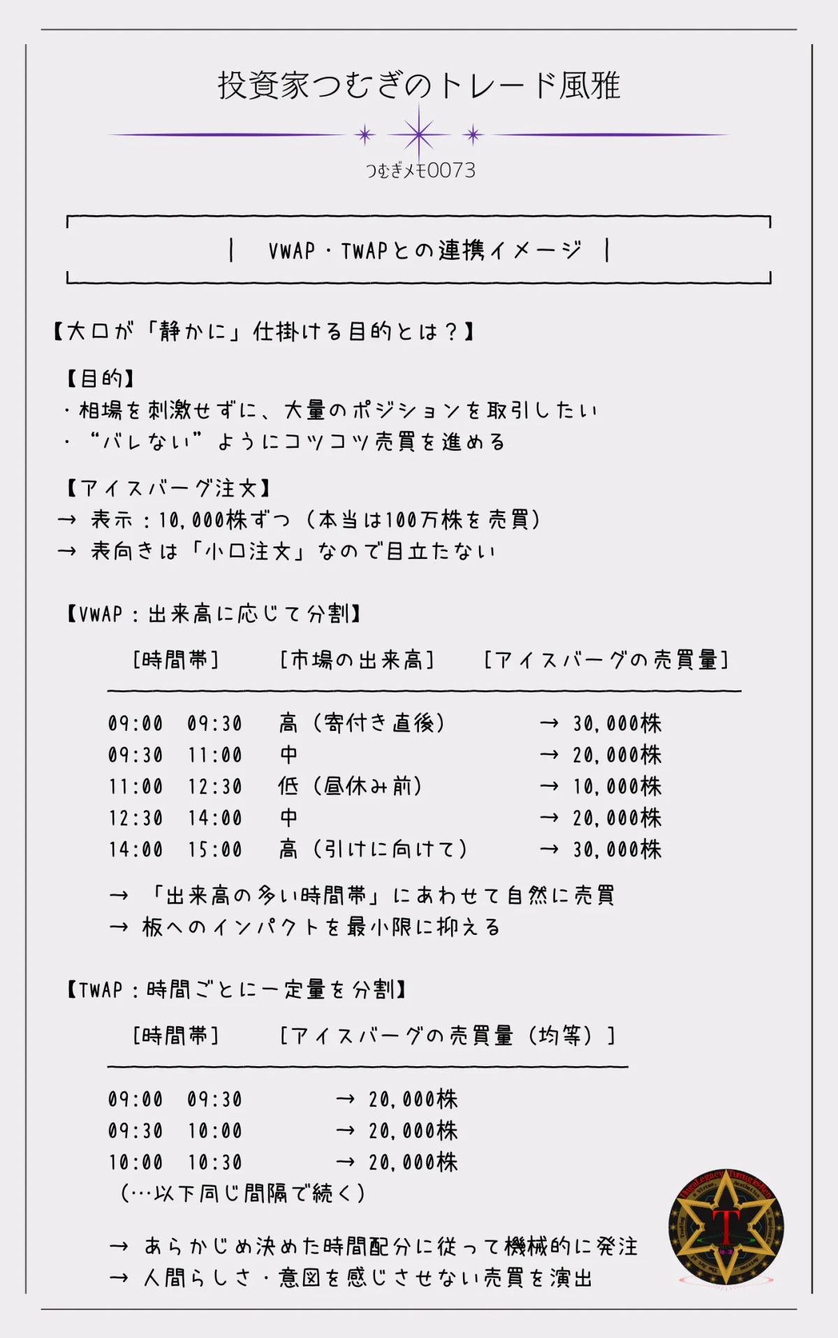 つむぎメモ００７３―アイスバーグ注文とVWAP・TWAP戦略の組み合わせを図解。出来高や時間に応じて注文を分割することで、市場に気づかれずに売買を進める大口の典型的手法を表現。