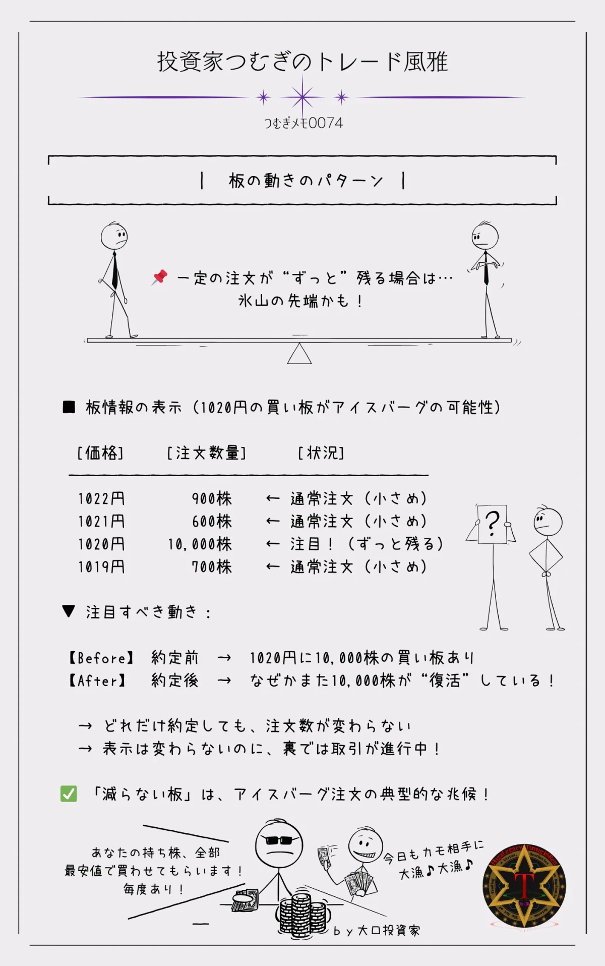 つむぎメモ００７４―板情報において、見せ板と思われる注文が何度約定しても数量が変わらず表示され続けるパターンを再現。表面上は小口注文だが、水面下で大口取引が進行している可能性を示唆する図解。