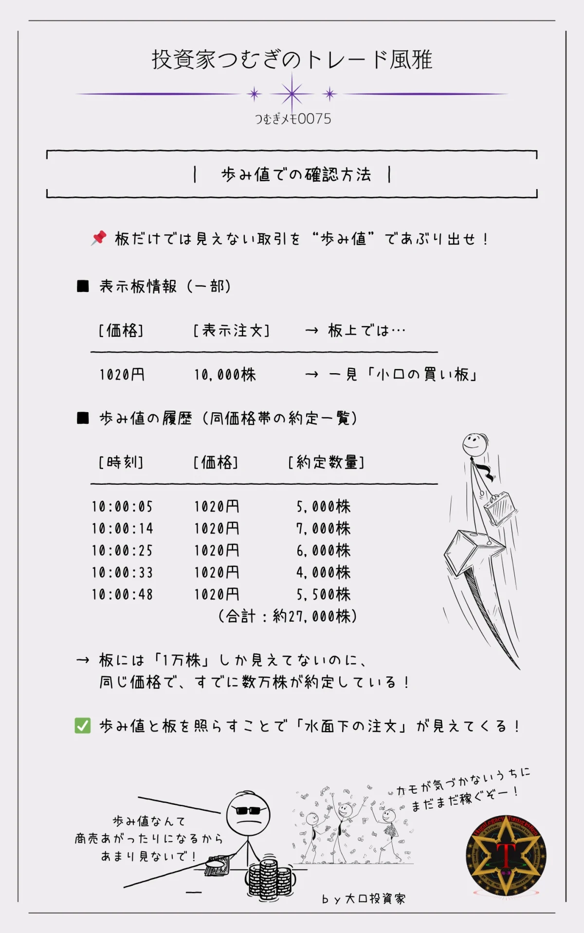 つむぎメモ００７５―同じ数量の注文が自動的に繰り返し復活し、一定の価格帯で注文が機械的に出される様子を示す図解。アルゴリズム取引の特徴的な挙動を表現。