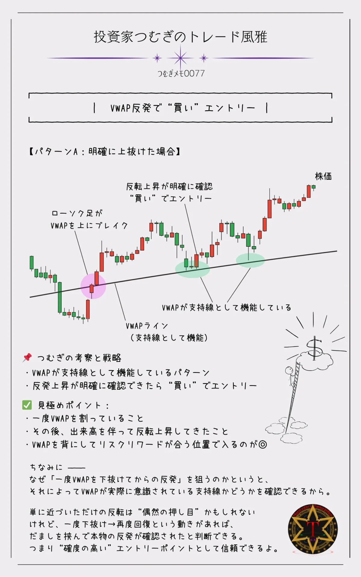つむぎメモ００７７―VWAPラインを下回った後に反発し、買いエントリーするタイミングを示したチャートの図解。VWAPがサポートラインとして機能している様子を表現。