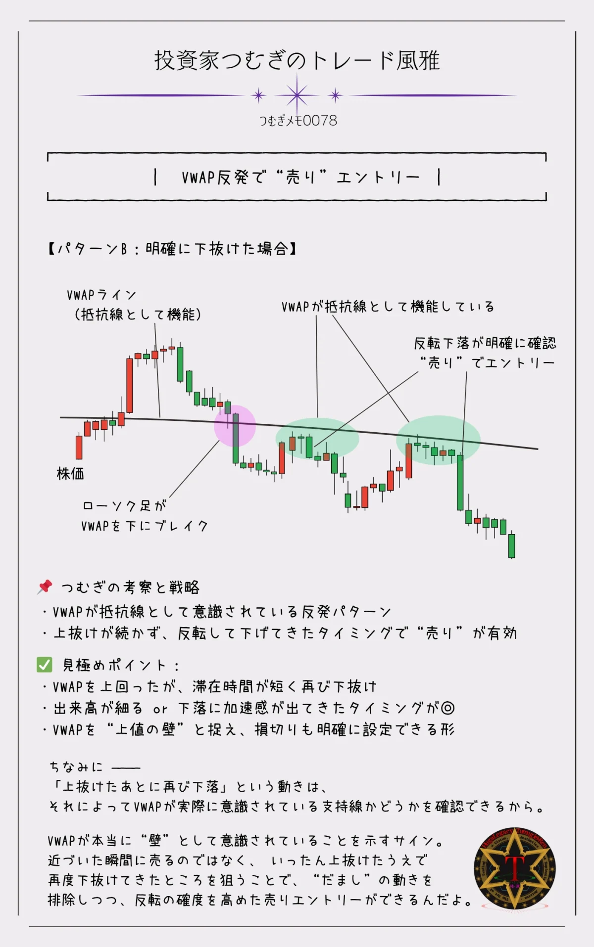 つむぎメモ００７８―VWAPラインを上回った後に反落し、売りエントリーするタイミングを示したチャートの図解。VWAPがレジスタンスラインとして機能している様子を表現。