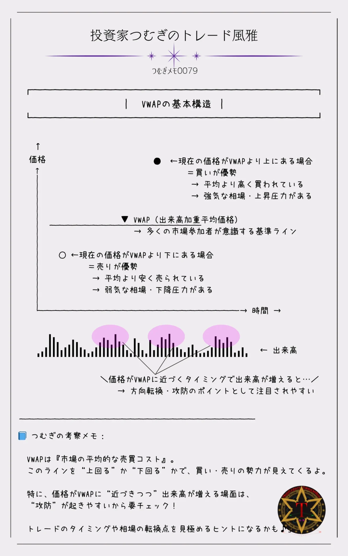 VWAP（出来高加重平均価格）の基本構造を示す図。VWAPラインに対する価格位置と出来高の関係、価格がVWAPを上下する意味、出来高増加時の注目ポイントを解説。byつむぎメモ００７９