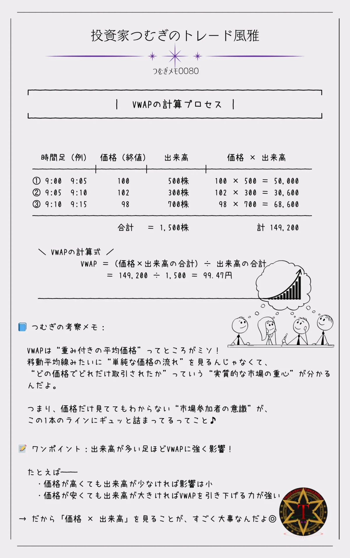 VWAP（出来高加重平均価格）の計算プロセスを示す図。各時間足の「価格×出来高」を合計し、全体の出来高で割ってVWAPを求める流れと、出来高の重みがVWAPに与える影響を解説。つむぎの考察やワンポイント解説付き。――ｂｙつむぎメモ００８０