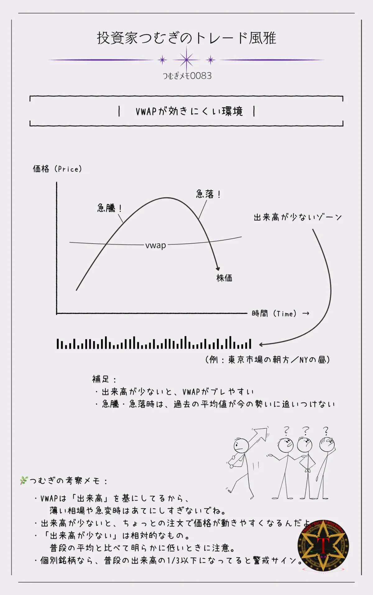 VWAPが効きにくい相場環境の図解|出来高が少ない時間帯や急騰・急落が起きやすい場面ではVWAPの信頼性が低下しやすいことを示したチャートイメージ―by投資家つむぎのトレード風雅(つむぎメモ0083)