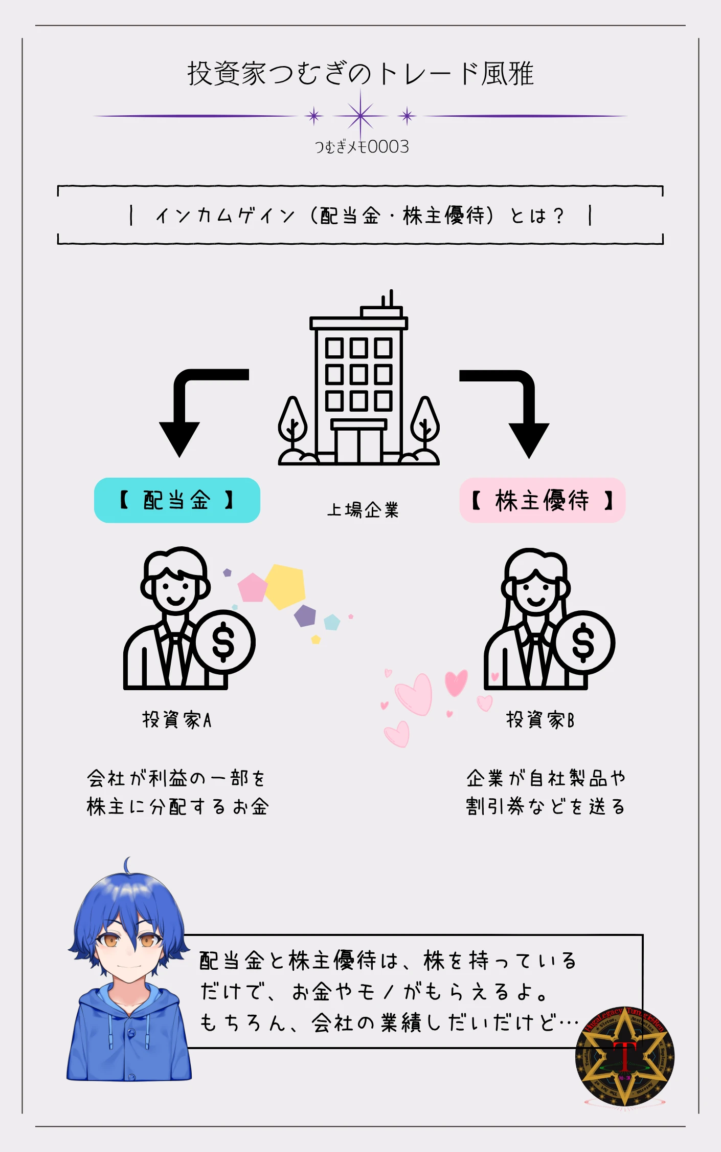 つむぎメモ0003―配当金と株主優待の仕組みを説明する図解。企業が株主に配当や優待を提供する流れを視覚的に示したもの。
