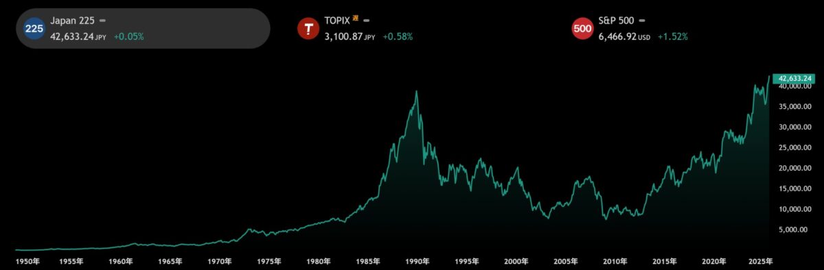日経平均株価の1950年から2025年までの推移チャート。―by投資家つむぎのトレード風雅