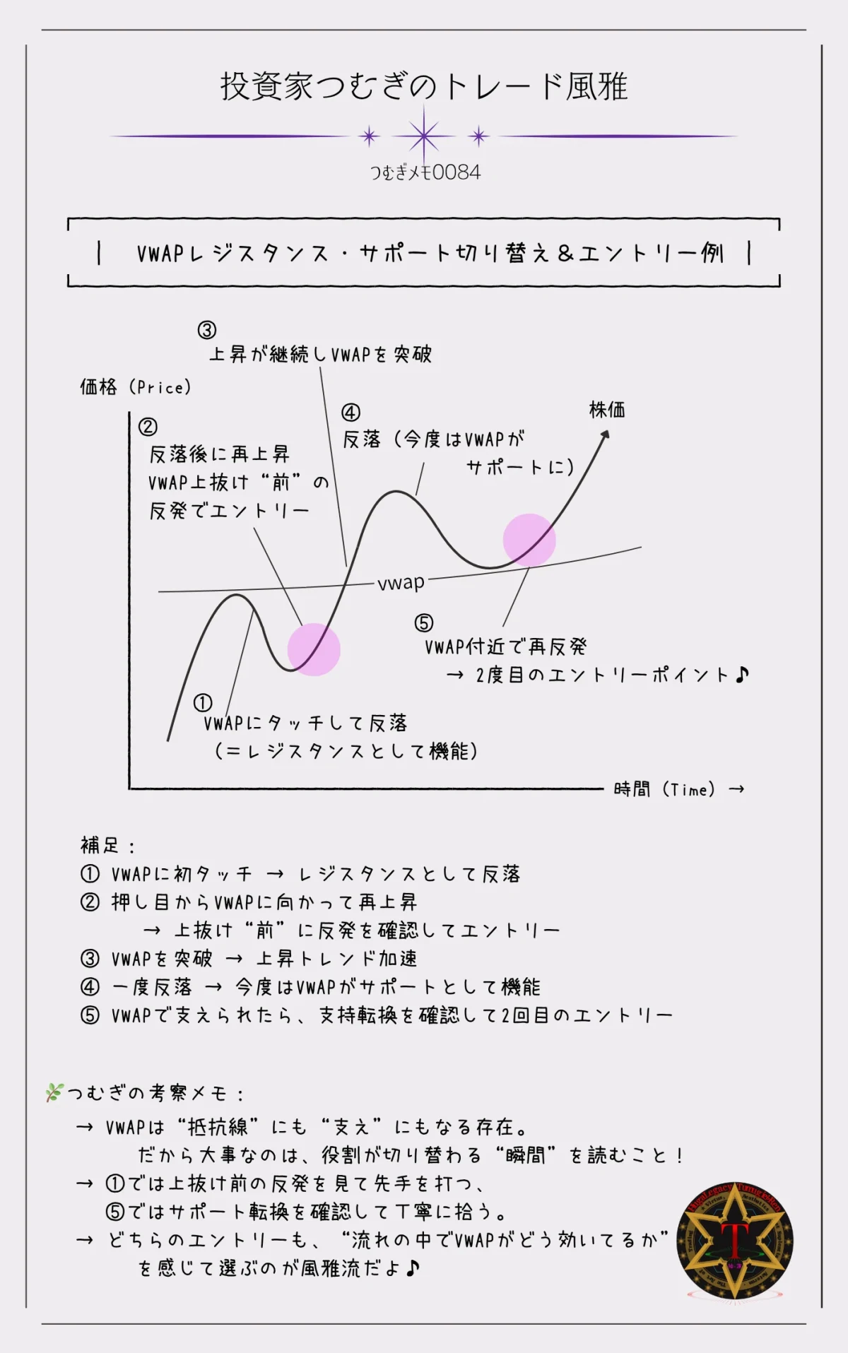 VWAPのレジスタンスからサポートへの切り替わりを利用したエントリーパターン|上抜け前の反発確認と、支持転換後の押し目反発の2つのタイミングを図解―by投資家つむぎのトレード風雅(つむぎメモ0084)