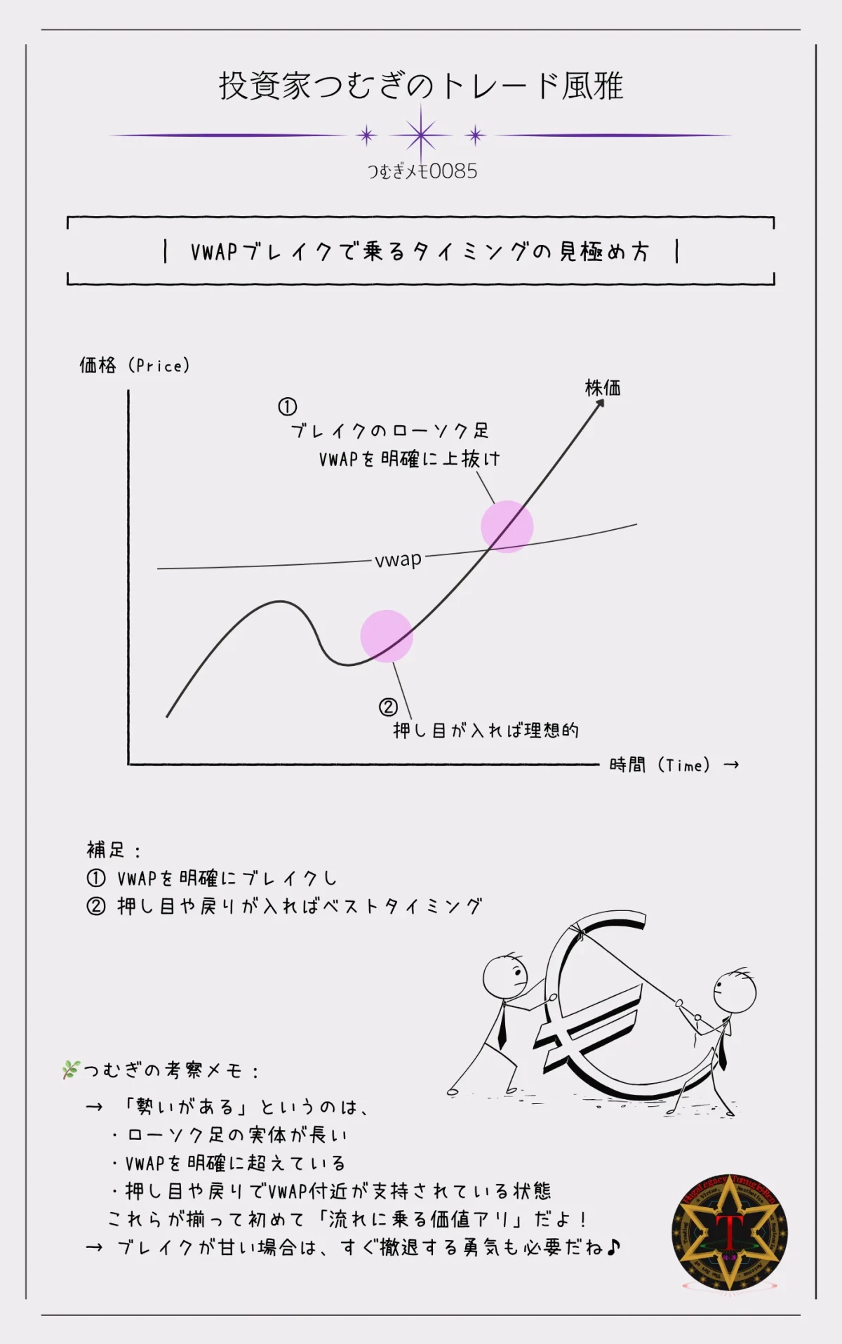 VWAPを明確にブレイクした後の勢いに乗るエントリーパターン|ローソク足の実体や押し目の有無などからエントリータイミングを見極める図解―by投資家つむぎのトレード風雅(つむぎメモ0085)