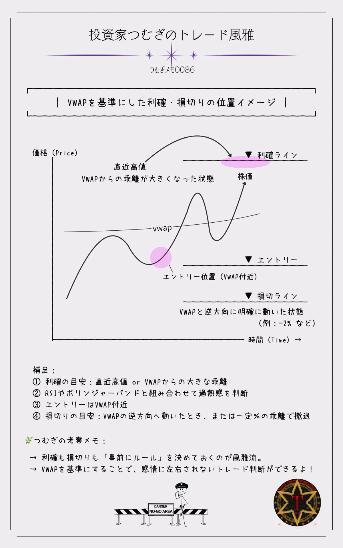 VWAPを基準にしたエグジット戦略の図解|VWAPからの乖離幅や直近高値・安値を参考にした利確と、逆方向への動きでの損切りラインを視覚的に示したイメージ―by投資家つむぎのトレード風雅(つむぎメモ0086)