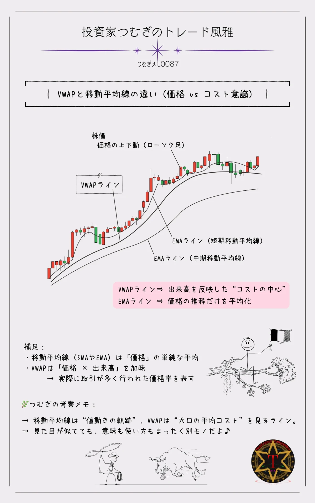 VWAPと移動平均線の違いを示した図解|移動平均線は価格の単純な平均、VWAPは出来高を加味した取引コストの中心を表すラインであることを対比的に表現―by投資家つむぎのトレード風雅(つむぎメモ0087)