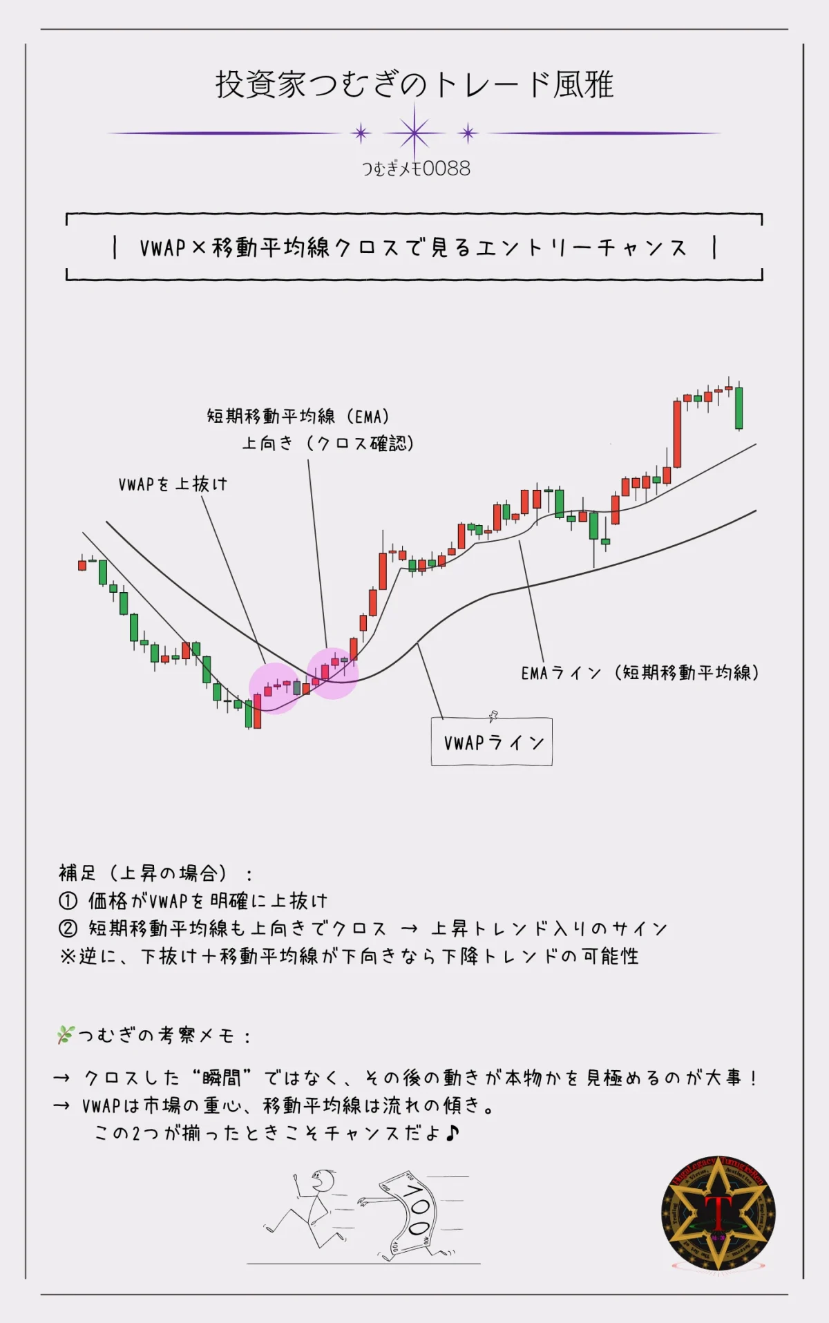VWAPと短期移動平均線のクロスによってトレンド転換を読み取るエントリーパターンの図解|VWAPを上抜けし、移動平均線が上向いた場面を視覚的に示したチャートイメージ―by投資家つむぎのトレード風雅(つむぎメモ0088)