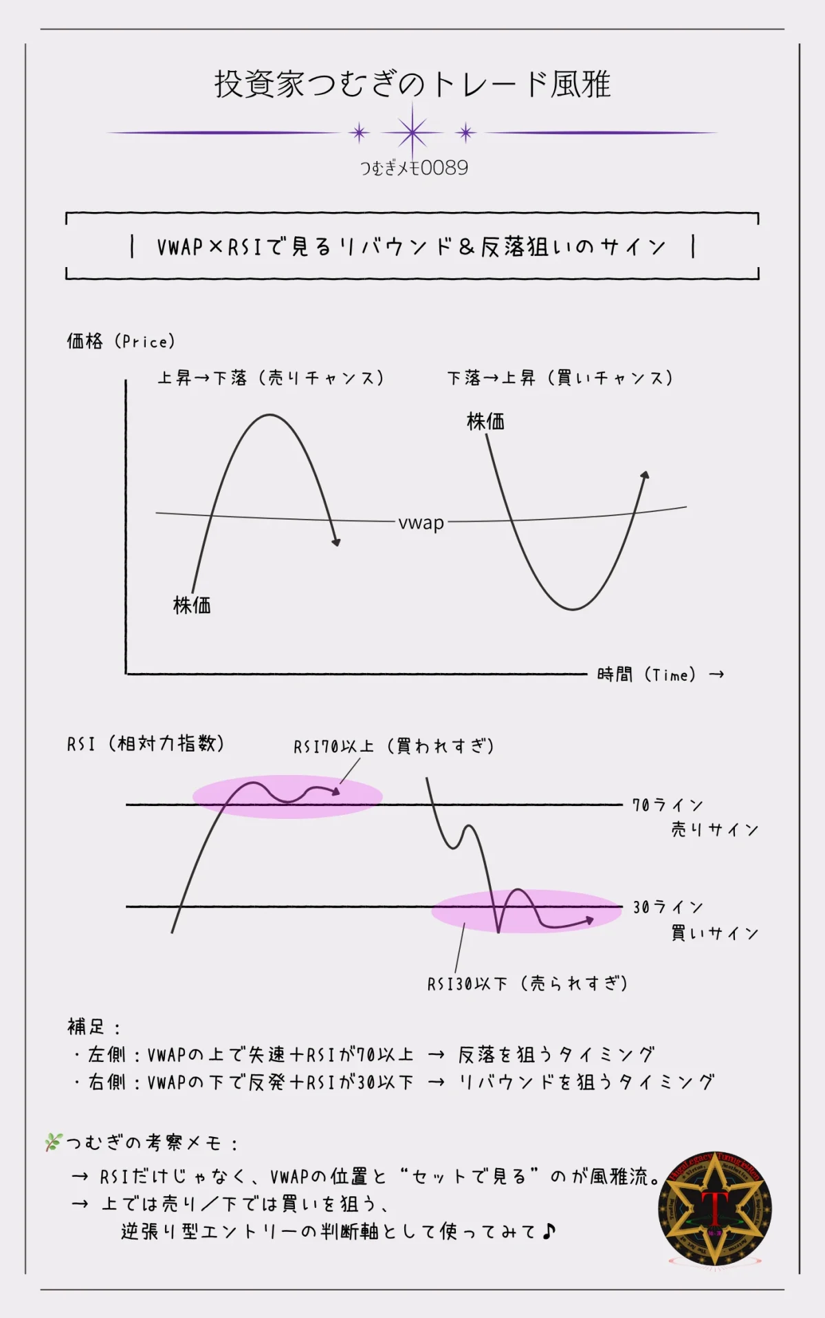 VWAPとRSIの組み合わせによって買い(リバウンド)と売り(反落)のタイミングを比較した図解|VWAPの上下とRSIの過熱・売られすぎゾーンを組み合わせて、逆張りエントリーの判断基準を視覚的に整理―by投資家つむぎのトレード風雅(つむぎメモ0089)