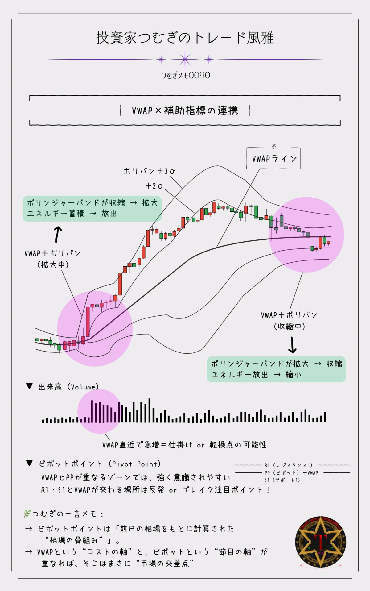 VWAPと補助指標を組み合わせた図解|ボリンジャーバンドによる相場の勢い、VWAP付近での出来高急増、ピボットポイントとの重なりによる節目の強さを視覚的に整理。ピボットポイントの基本構造(PP・R1・S1など)も補足―by投資家つむぎのトレード風雅(つむぎメモ0090)