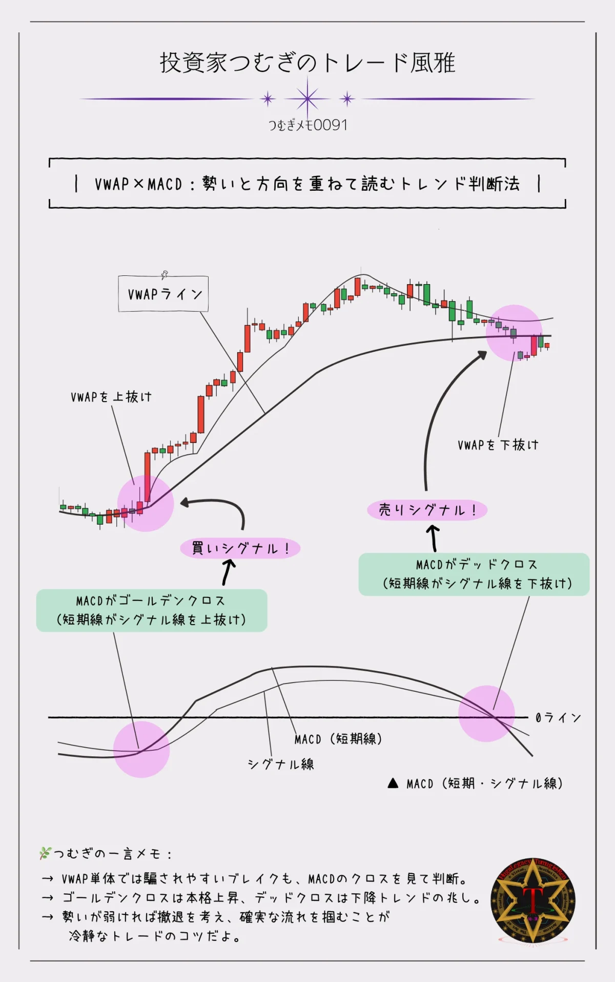 VWAP×MACDのトレンド判断図解|VWAPのブレイクとMACDクロスを組み合わせて、トレンドの本物度や勢いを見極めるチャートイメージ―by投資家つむぎのトレード風雅(つむぎメモ0091)