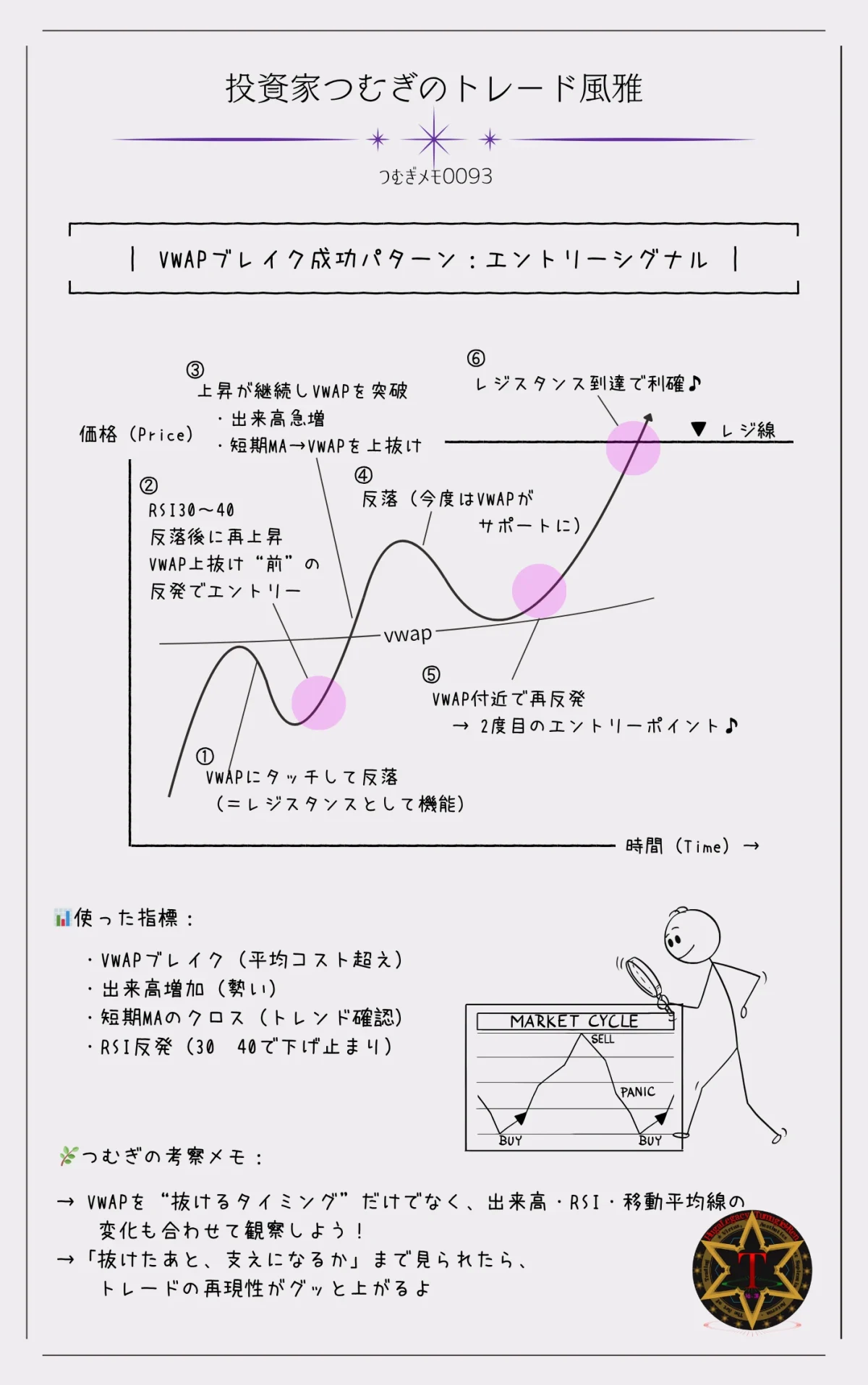VWAPブレイク成功パターンの図解|VWAPの上抜けと出来高増加、短期移動平均線とのクロス、RSIの反発など複数の要素が重なった理想的なエントリー事例を視覚的に解説―by投資家つむぎのトレード風雅(つむぎメモ0093)