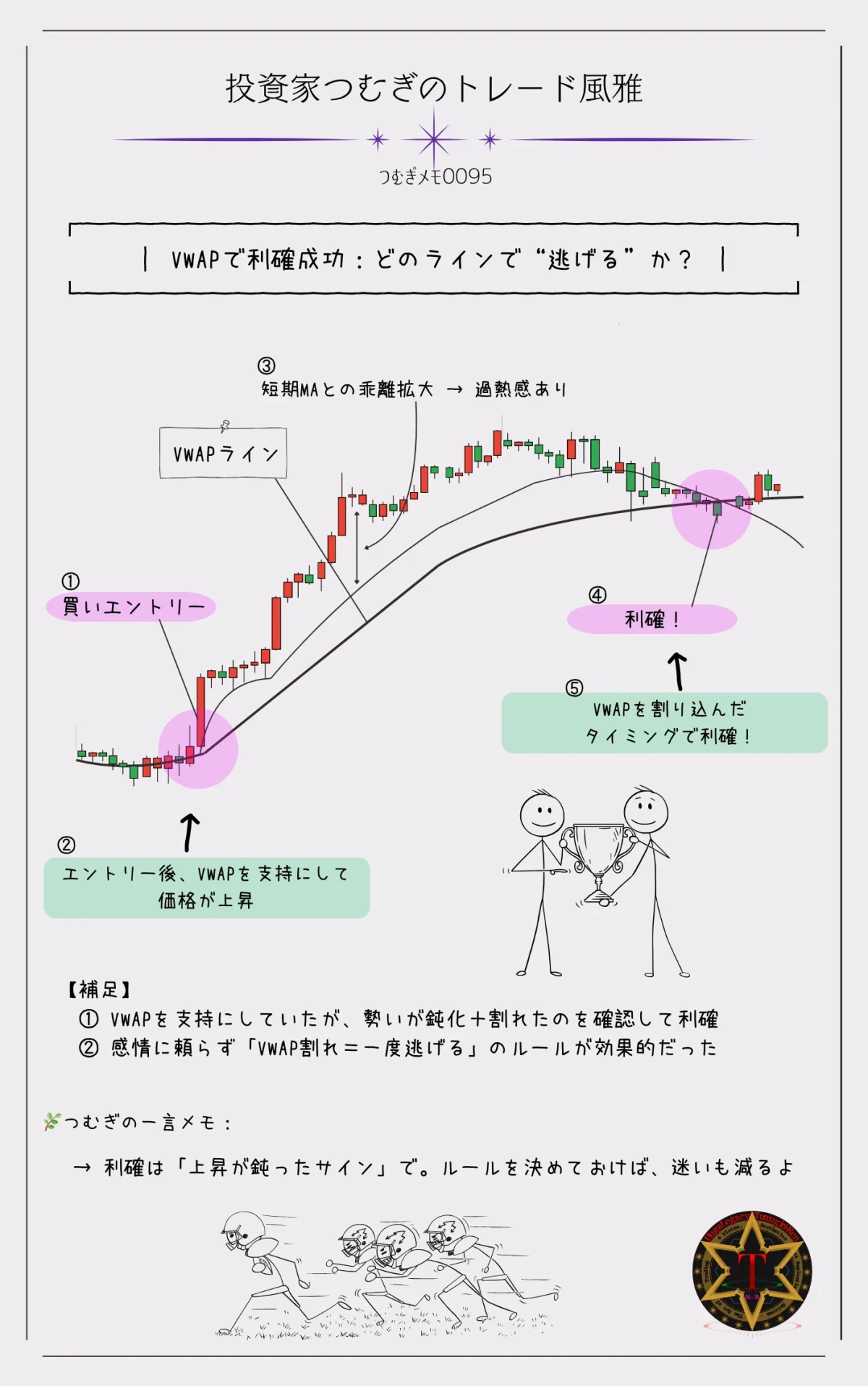 VWAPを基準にした利確成功の図解|トレンド上昇中にVWAPを支持線として活用し、割れたタイミングで利確した判断プロセスを視覚化―by投資家つむぎのトレード風雅(つむぎメモ0095)