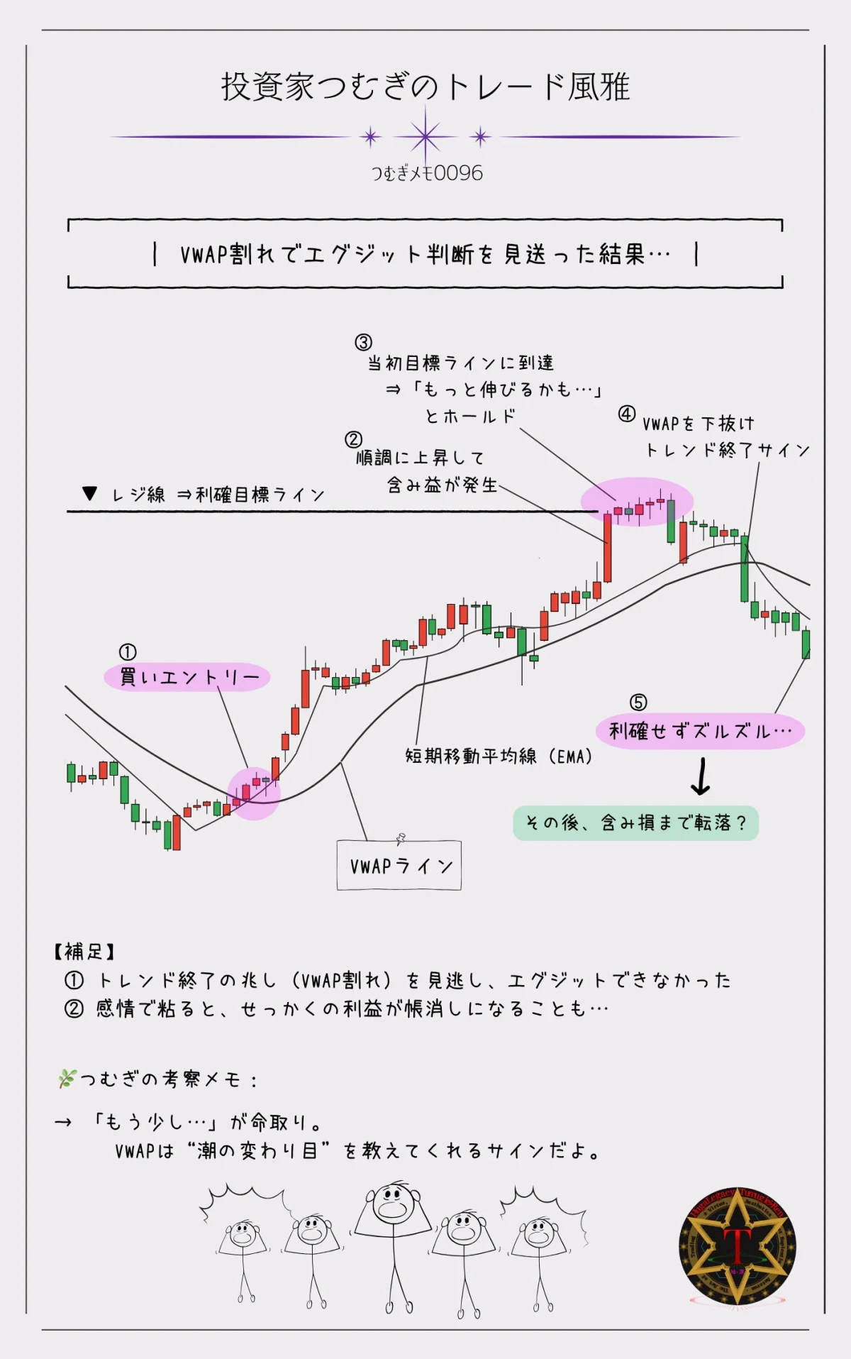 VWAPを基準にした利確失敗の図解|含み益の後にVWAPを下抜けてもホールドを続け、損失に転落した失敗パターンの流れを視覚的に表現―by投資家つむぎのトレード風雅(つむぎメモ0096)