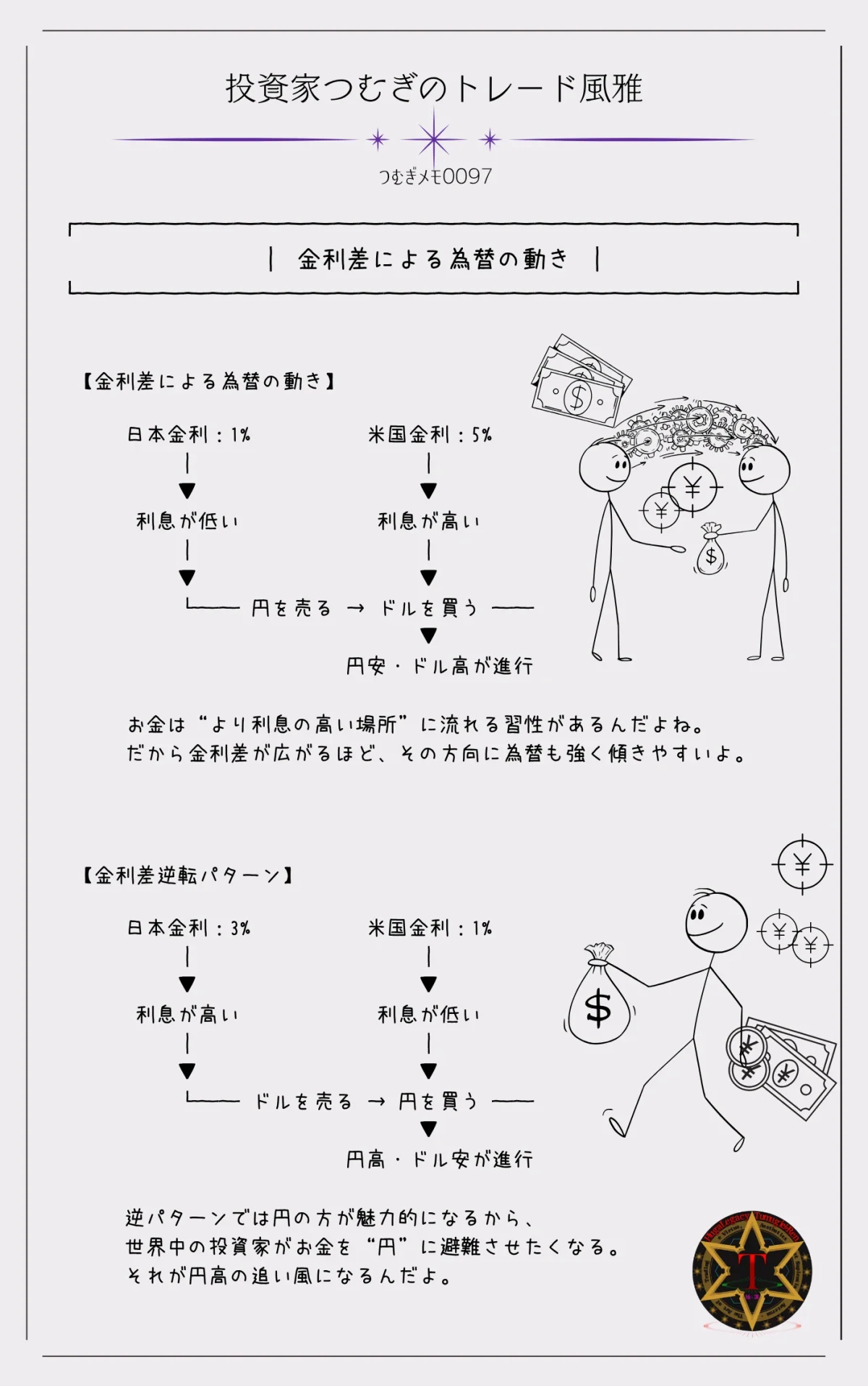 金利差による為替レート変動の仕組みを示した図解。日本1%・米国5%で円安ドル高、逆パターンで円高ドル安になる流れを矢印で可視化。―by投資家つむぎのトレード風雅(つむぎメモ0097)