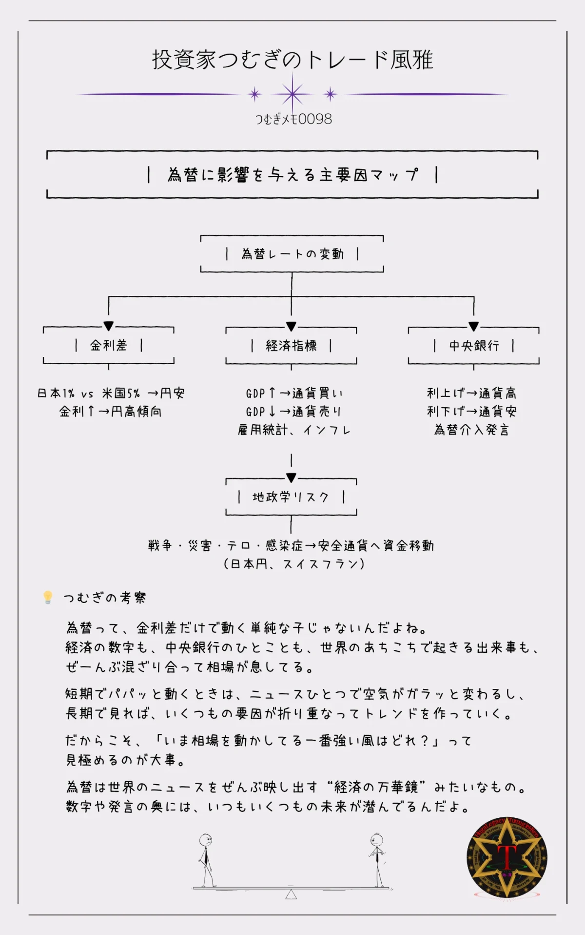 為替レートに影響を与える主要因マップ|金利差・経済指標・中央銀行政策・地政学リスクの関係図。。―by投資家つむぎのトレード風雅(つむぎメモ0098)