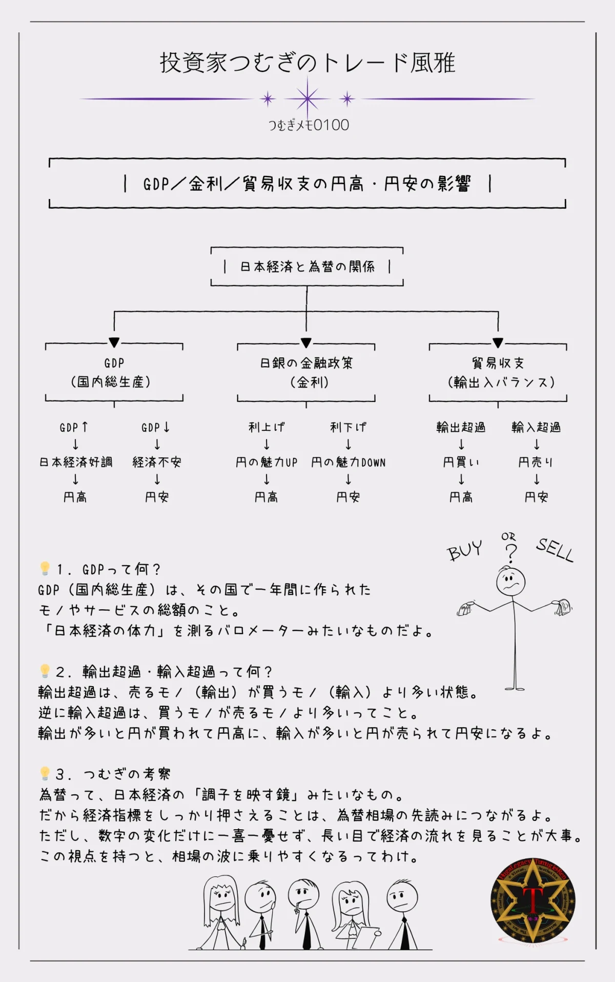 日本経済と為替の関係図|GDP・金融政策・貿易収支が円高・円安に与える影響の説明図。―by投資家つむぎのトレード風雅(つむぎメモ0100)