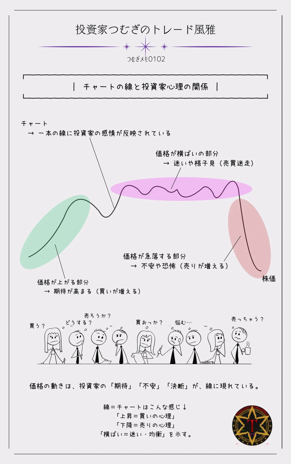 チャートの線と投資家心理の関係を示す図解。価格変動が投資家の感情や売買行動にどのように影響するかを可視化した図解。―by投資家つむぎのトレード風雅（つむぎメモ0102）