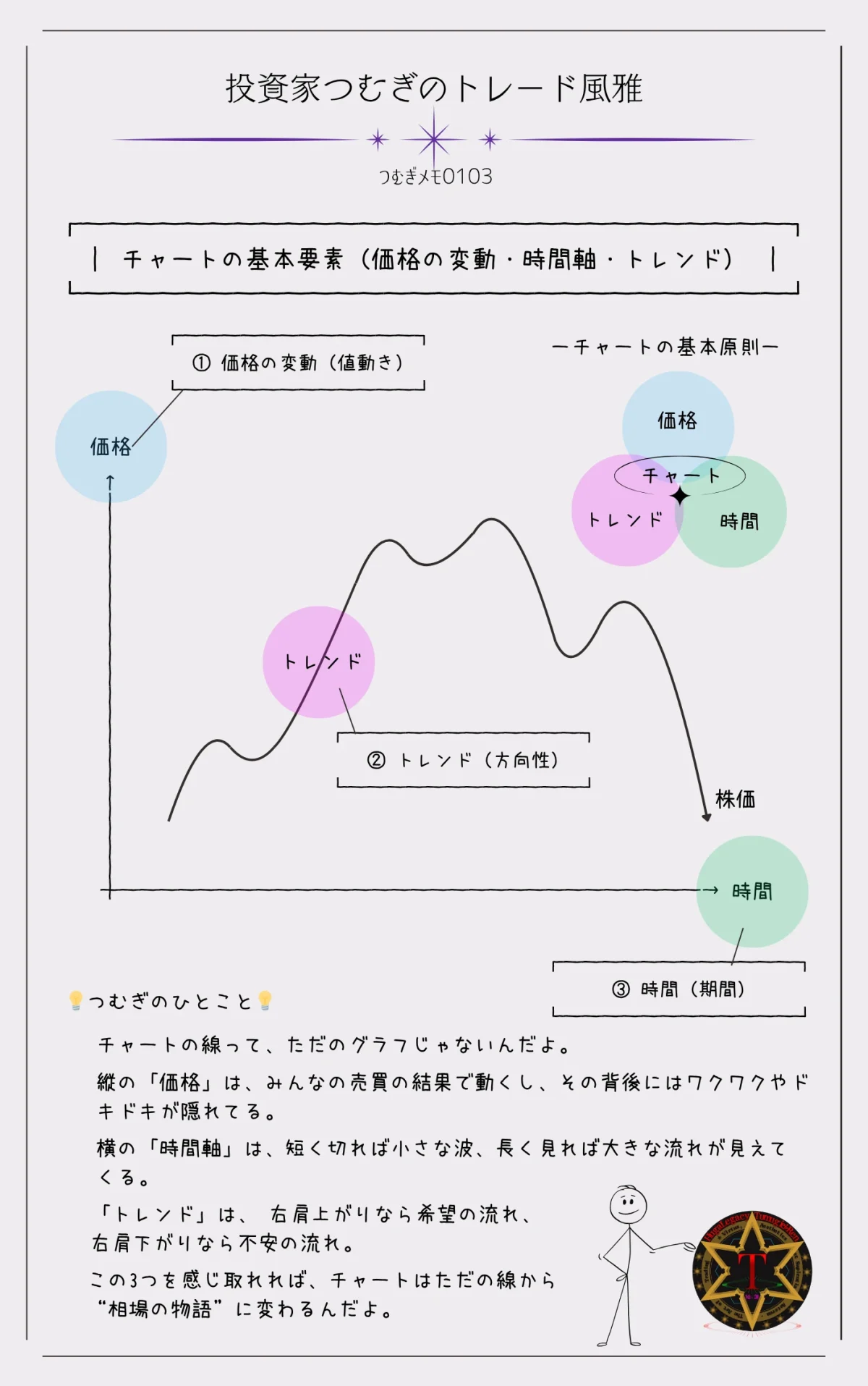 チャートの基本要素を説明する図解。価格の変動、時間軸、トレンドの3つの要素を組み合わせて相場の流れを読み解く方法を示す。―by投資家つむぎのトレード風雅（つむぎメモ0103）