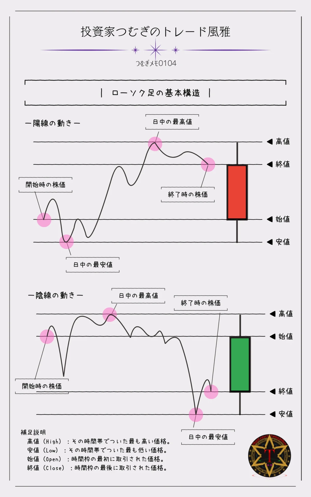 ローソク足チャートの構造図。始値、終値、高値、安値の位置関係を示し、初心者にも分かりやすく上昇ローソク足と下降ローソク足の違いを解説。株式、FX、仮想通貨トレードの基礎知識。―by投資家つむぎのトレード風雅（つむぎメモ0104）