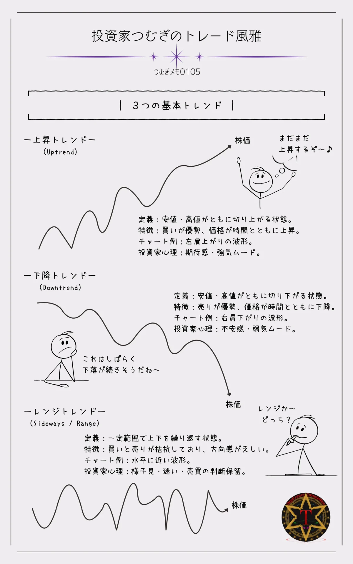上昇トレンド・下降トレンド・レンジ相場の定義と特徴、投資家心理を図解したチャート解説です。―by投資家つむぎのトレード風雅（つむぎメモ0105）