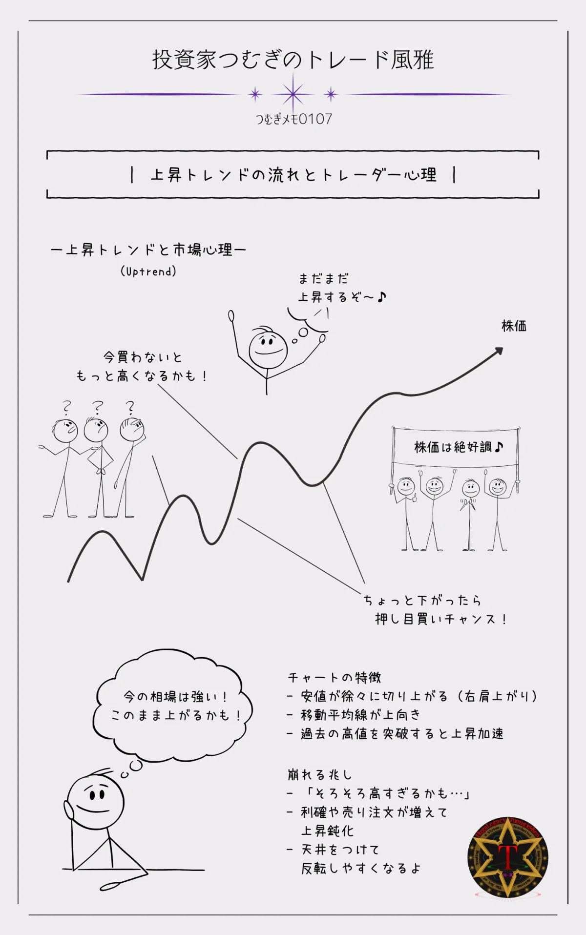 上昇トレンドの流れとトレーダー心理を線とテキストで図解。価格の右肩上がりの動き、買い注文が増える心理、天井形成のサインをやさしく解説。―by投資家つむぎのトレード風雅（つむぎメモ0107）