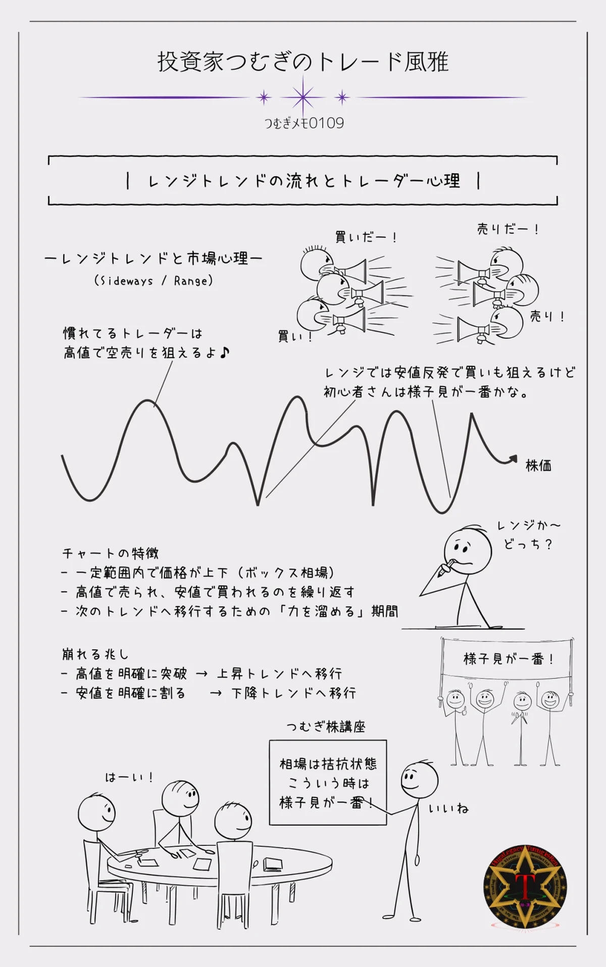レンジ相場の型と特徴、ブレイクポイントの見極め方を図解したチャート分析。―by投資家つむぎのトレード風雅（つむぎメモ0109）