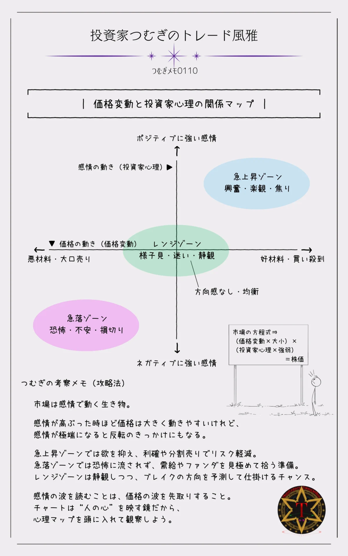 価格変動と投資家心理の関係を十字マップで解説。急上昇・急落・レンジの局面での投資家心理の強弱と株価の動きを図解。―by投資家つむぎのトレード風雅（つむぎメモ0110）