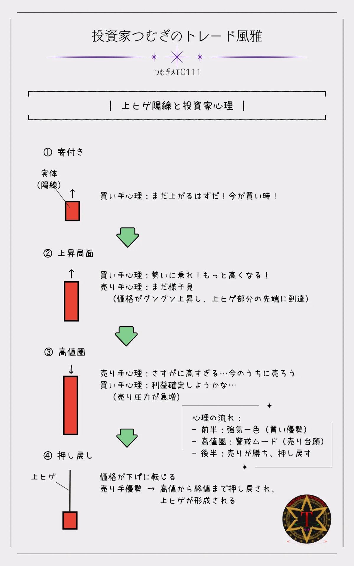 上ヒゲ陽線の形成過程と投資家心理を解説したローソク足のフロー形成図。―by投資家つむぎのトレード風雅（つむぎメモ0111）