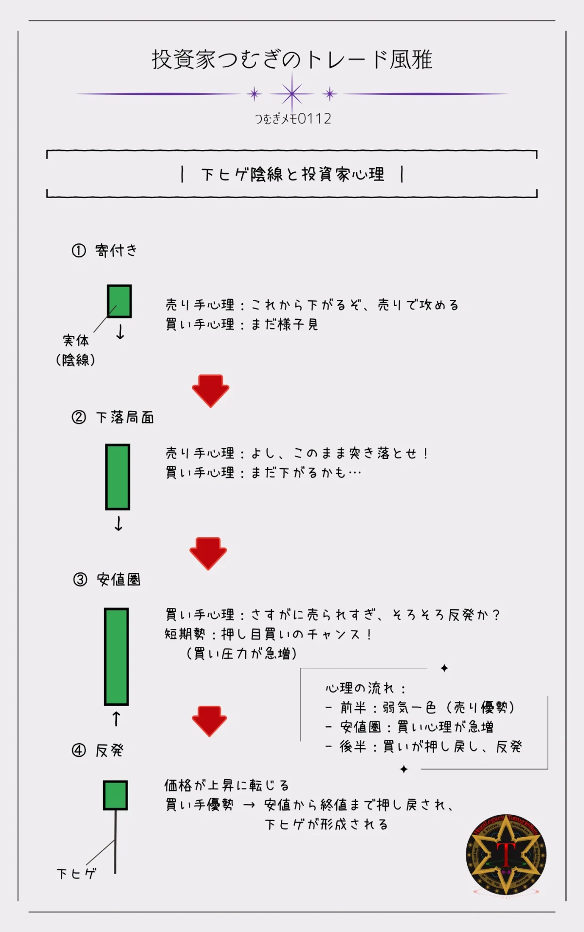下ヒゲ陰線の形成過程と投資家心理を解説したローソク足フロー形成図。―by投資家つむぎのトレード風雅（つむぎメモ0112）