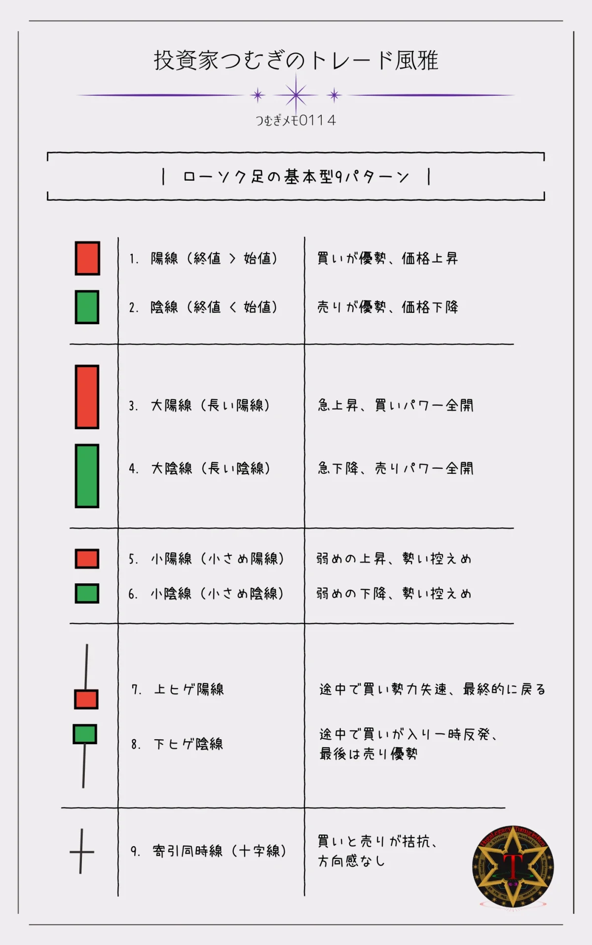 株のローソク足基本型9パターン：陽線・陰線・大陽線・大陰線・小陽線・小陰線・上ヒゲ・下ヒゲ・十字線で相場心理を読み解く。―by投資家つむぎのトレード風雅（つむぎメモ0114）