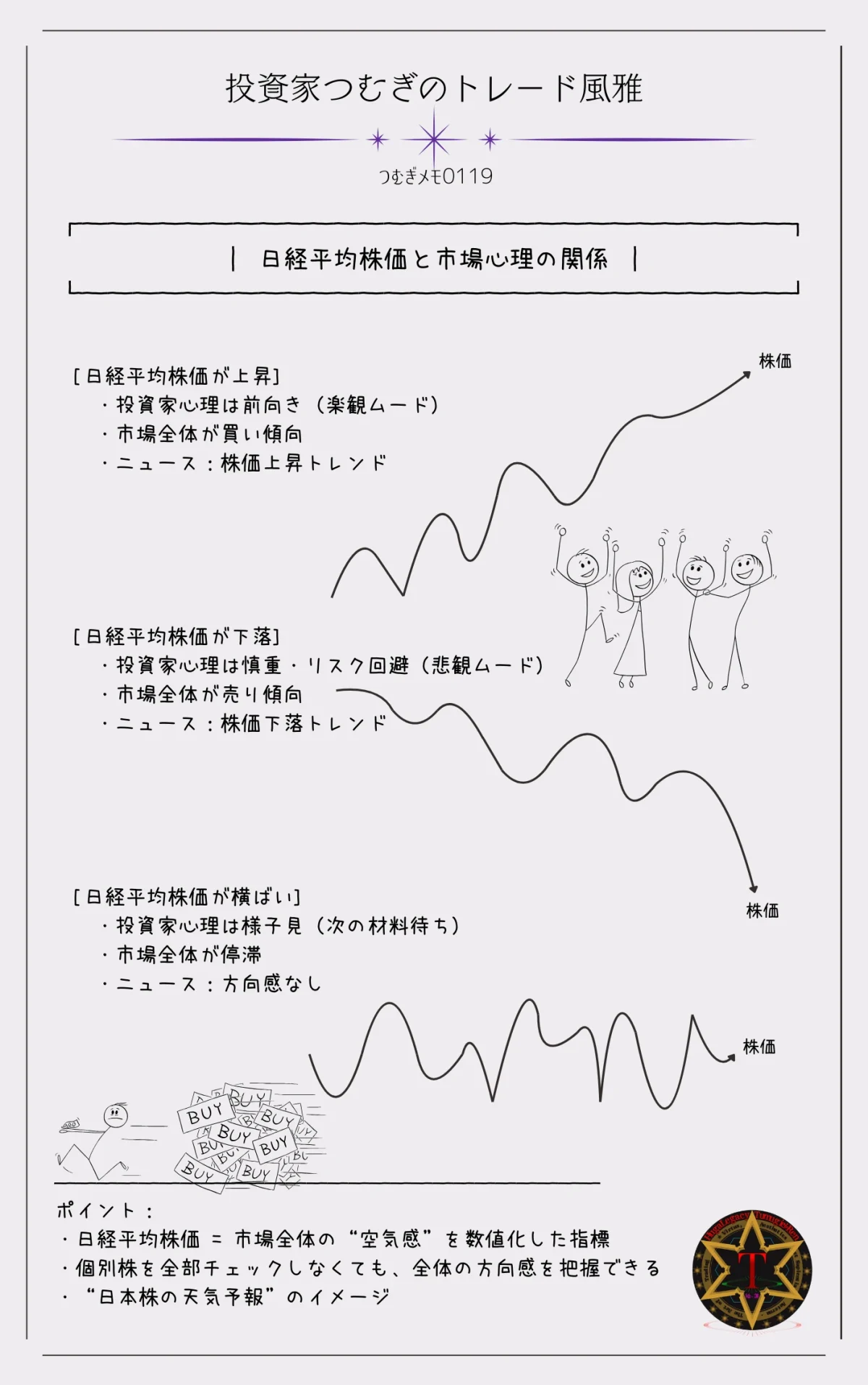 日経平均株価と投資家心理の関係を図解で解説：上昇＝楽観、下落＝悲観、横ばい＝様子見。―by投資家つむぎのトレード風雅（つむぎメモ0119）