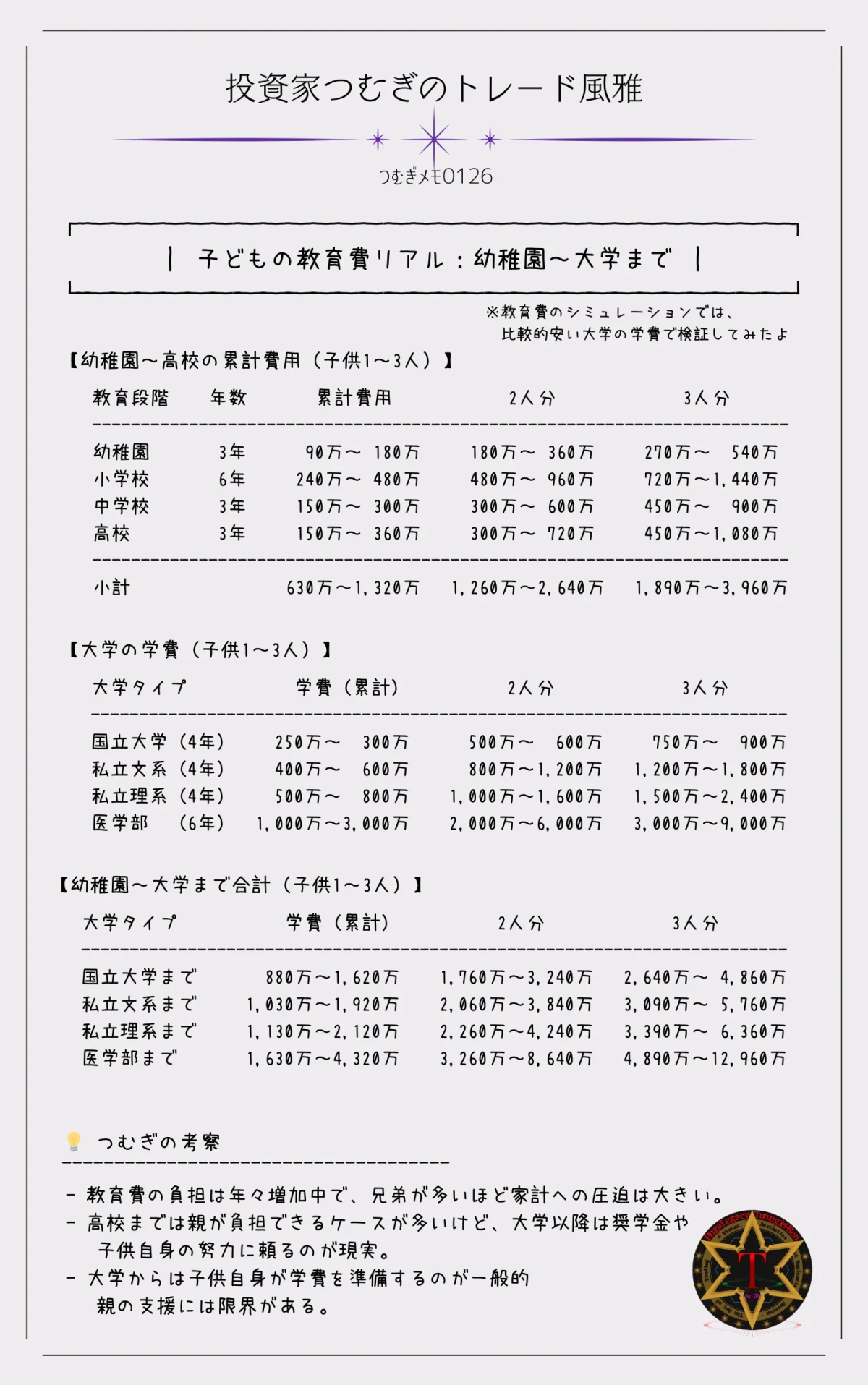 幼稚園から大学までの教育費総額シミュレーション|兄弟数別の学費比較と親の負担感―by投資家つむぎのトレード風雅(つむぎメモ0126)