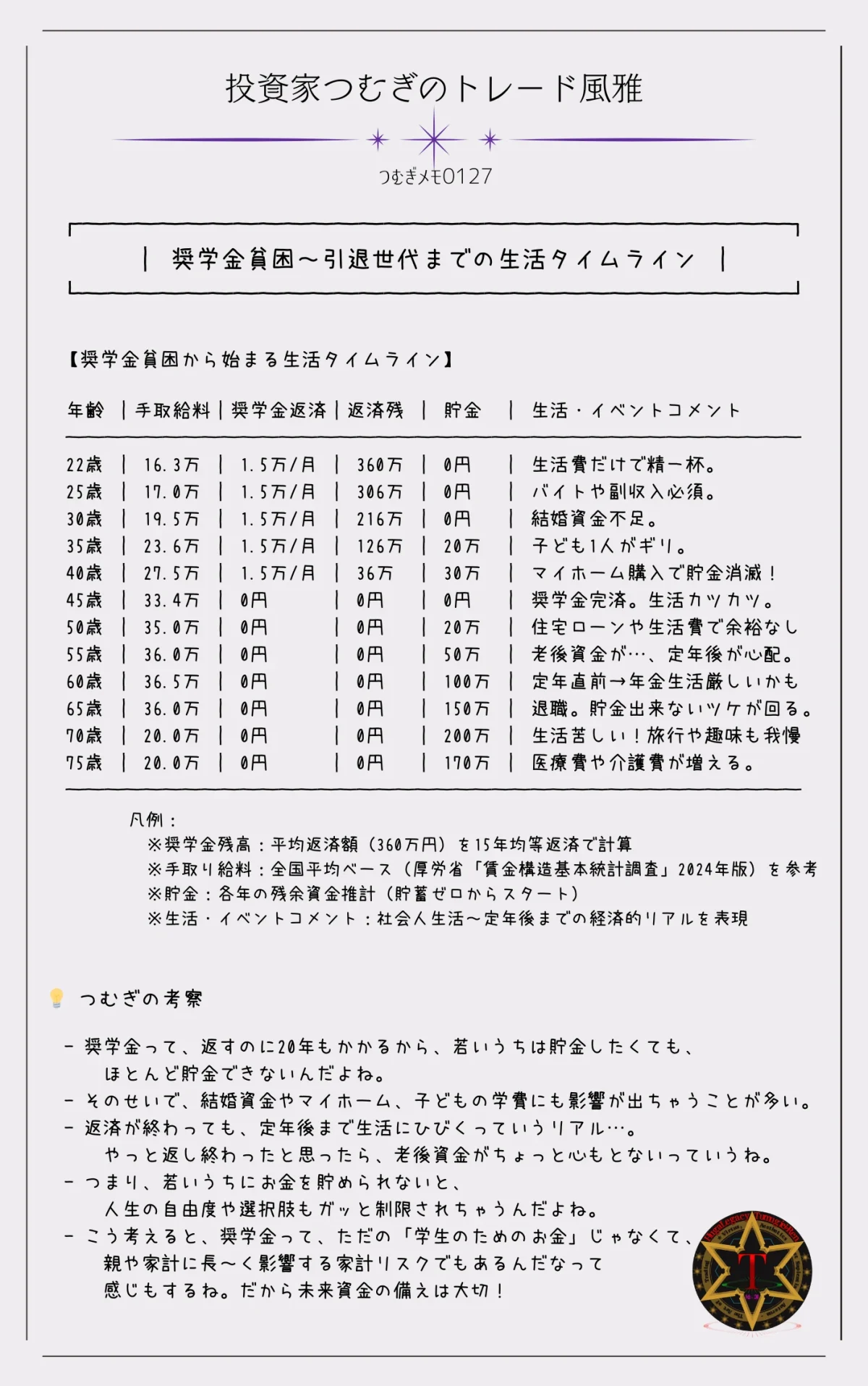 奨学金返済と貧困のライフサイクルシミュレーション|大学卒業後から引退までの手取り給料・奨学金残高・生活への影響―by投資家つむぎのトレード風雅(つむぎメモ0127)