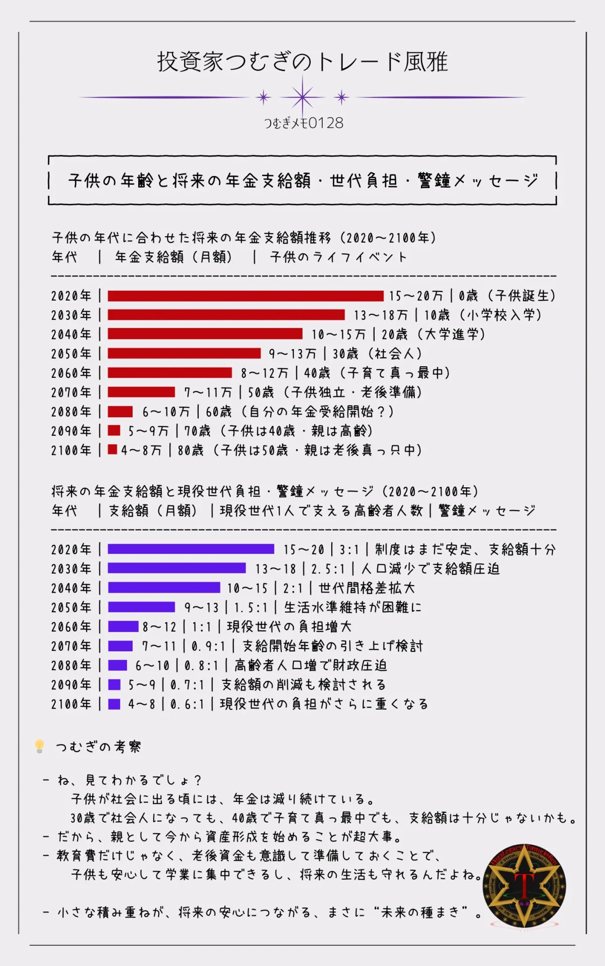 子供の年代に合わせた将来の年金支給額推移と現役世代負担、警鐘メッセージを示す図解。2020年~2100年までの支給額推移と子供のライフイベントを表示し、親が資産形成を考える参考資料―by投資家つむぎのトレード風雅(つむぎメモ0128)