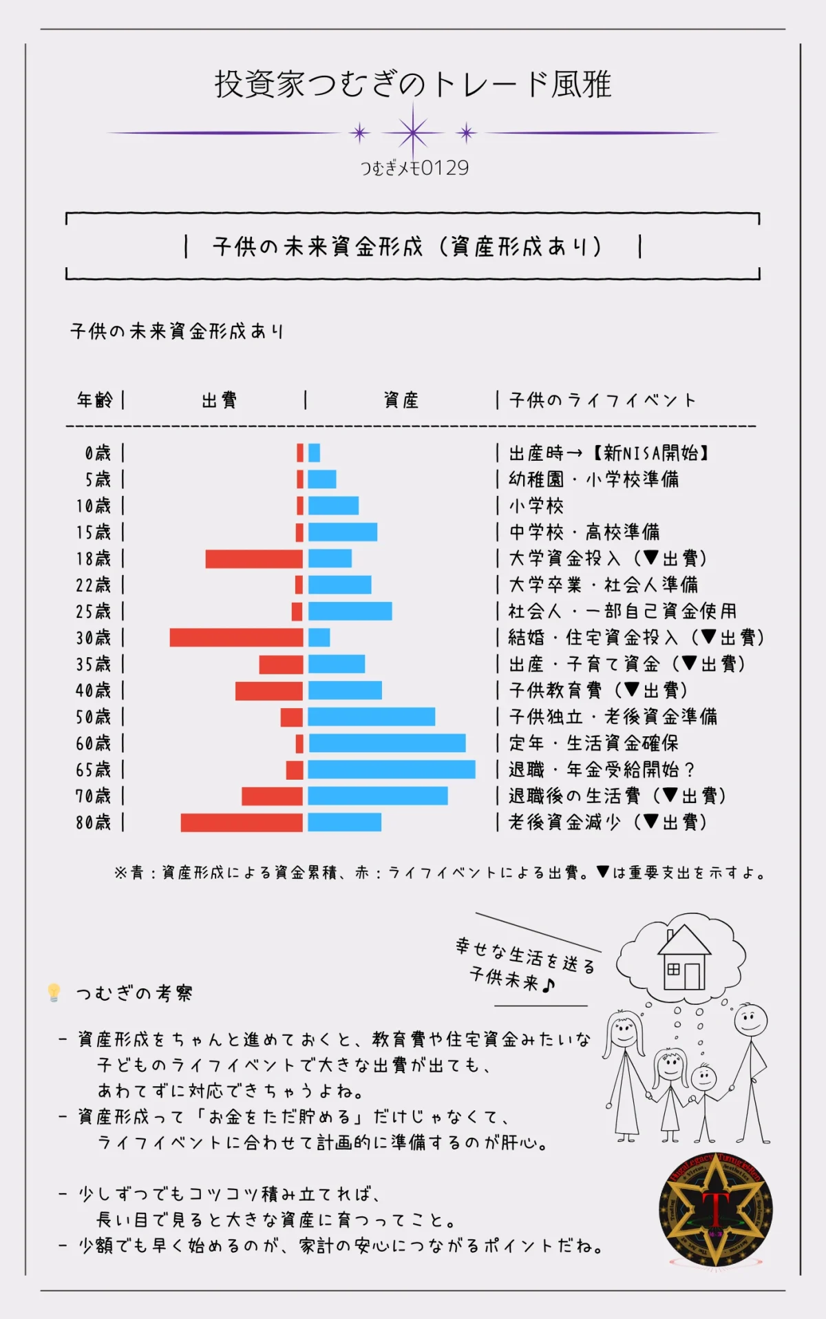 子どもの未来資金形成の図解(資産形成あり):教育費や住宅費などのライフイベントに合わせた資産積み立てのイメージ―by投資家つむぎのトレード風雅(つむぎメモ0129)