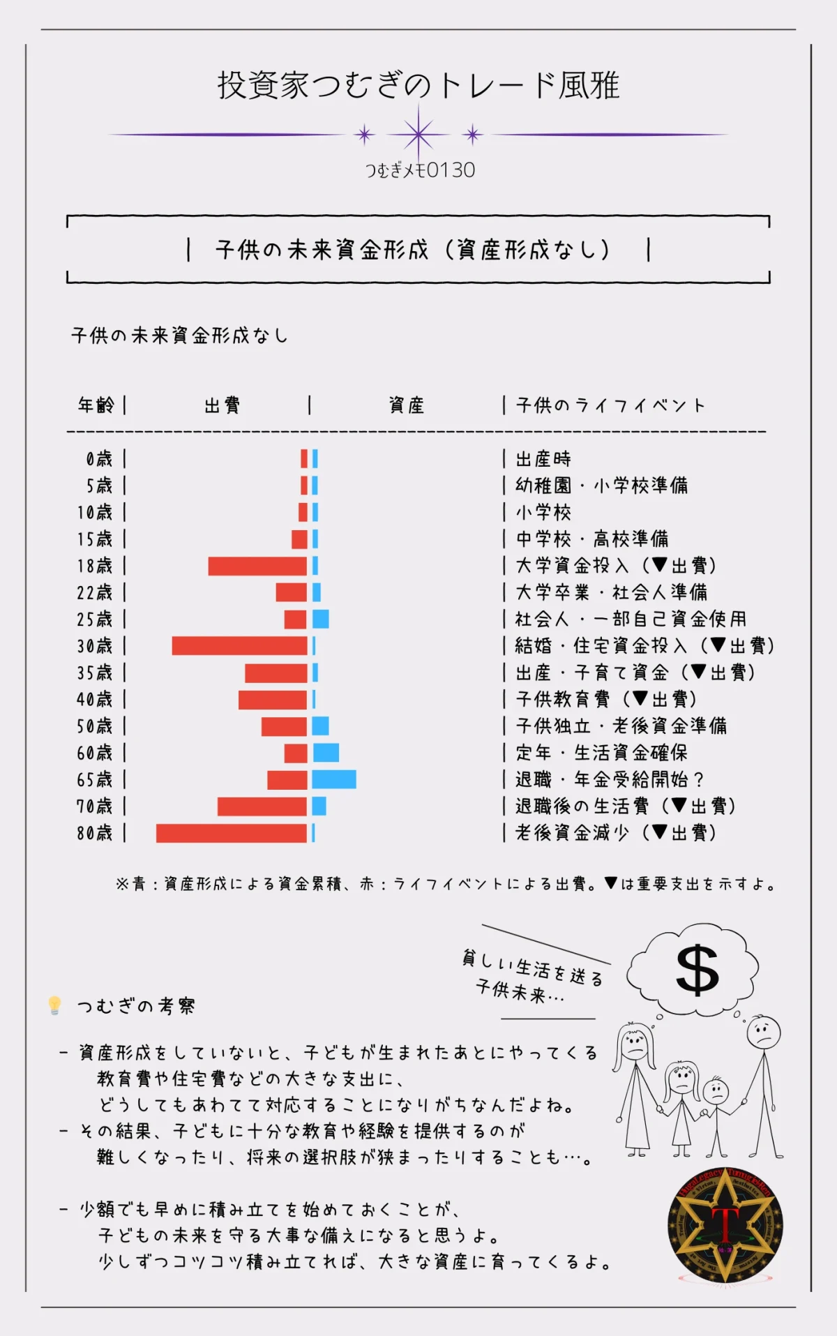 子どもの未来資金形成の図解(資産形成なし):教育費や住宅費などのライフイベントに備えない場合の資金不足イメージ―by投資家つむぎのトレード風雅(つむぎメモ0130)