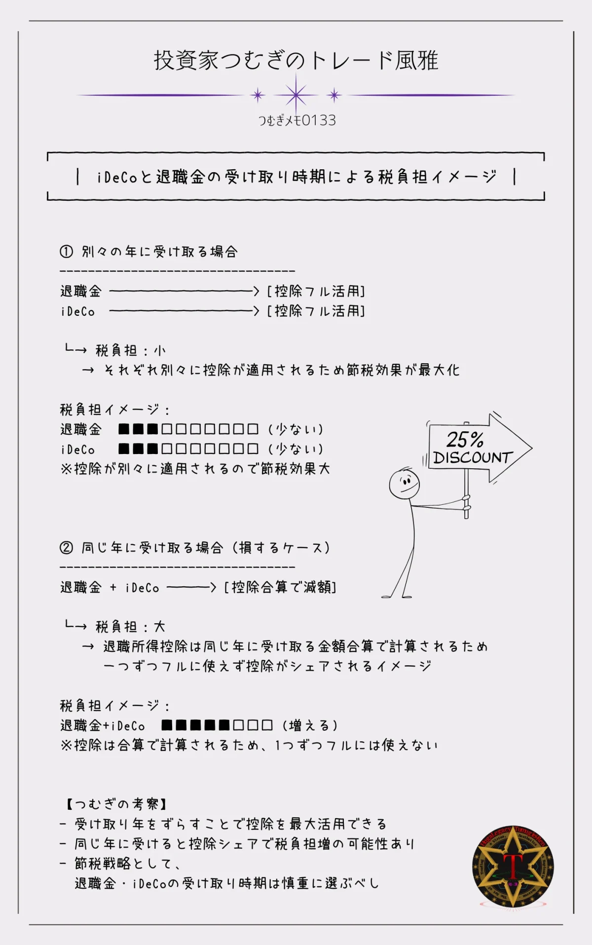 iDeCoと退職金の受け取り年による控除額の違いと税負担の比較図―by投資家つむぎのトレード風雅（つむぎメモ0133）