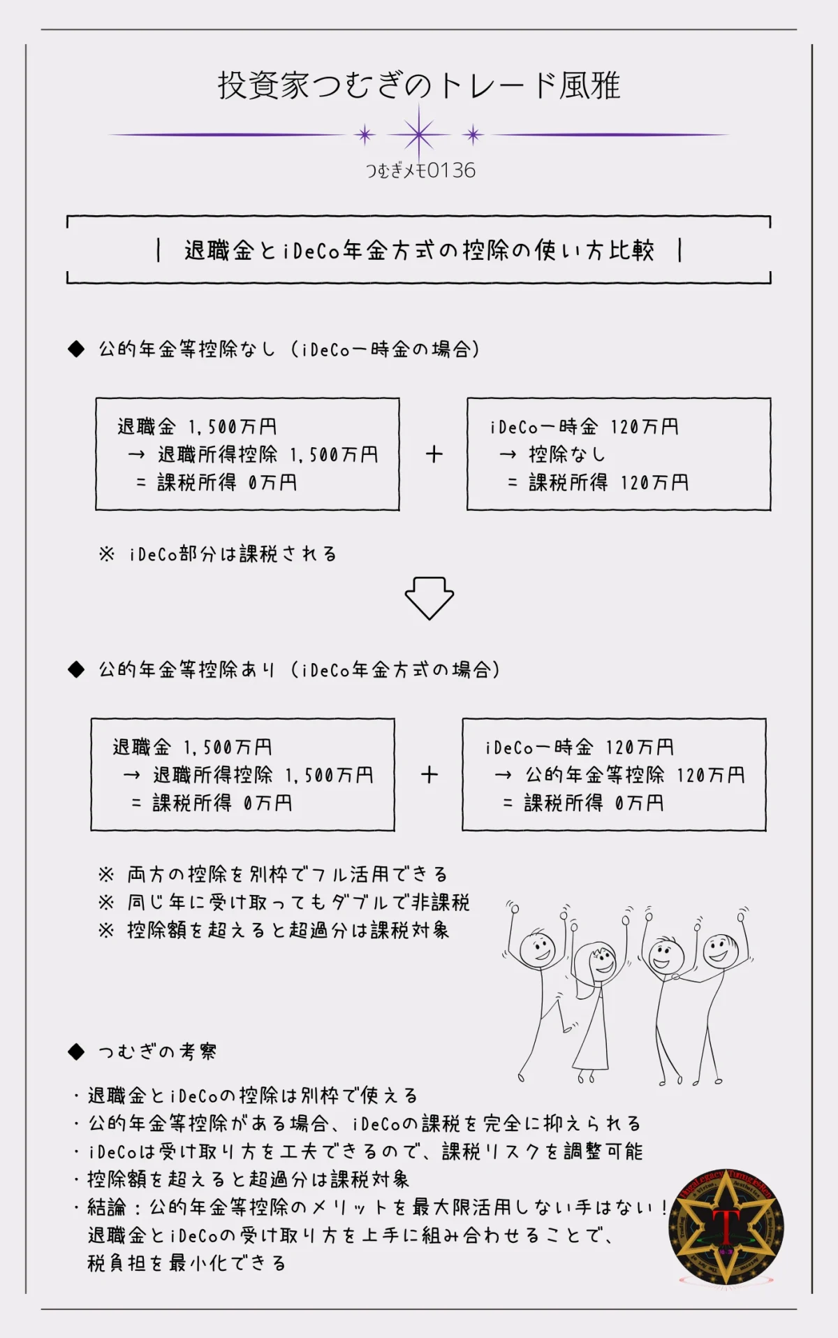 退職金とiDeCoの控除比較|公的年金等控除あり・なしで税負担がどう変わるかを解説した図解―by投資家つむぎのトレード風雅(つむぎメモ0136)